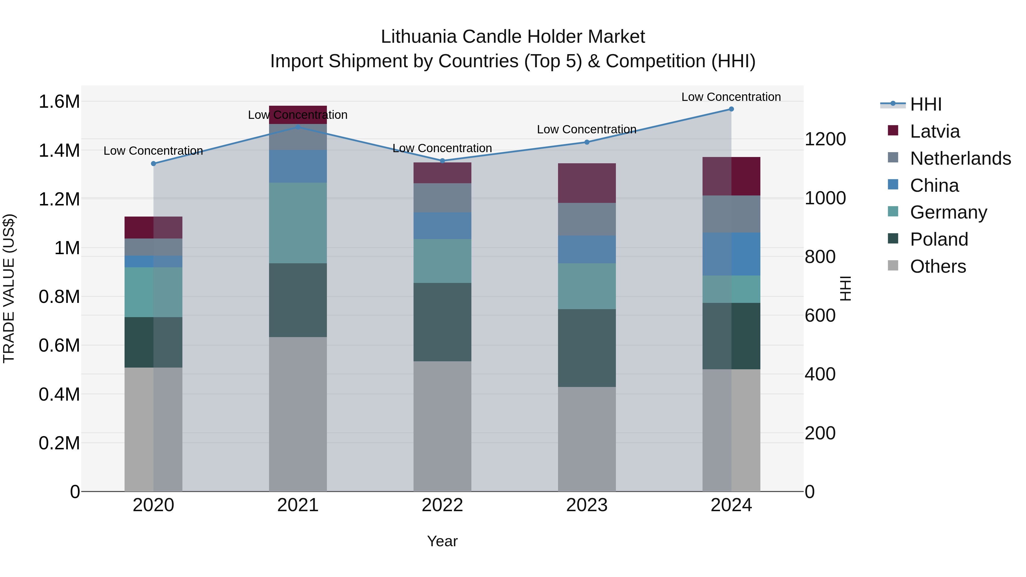 Lithuania Candle Holder Market Top 5 Importing Countries and Market Competition (HHI) Analysis