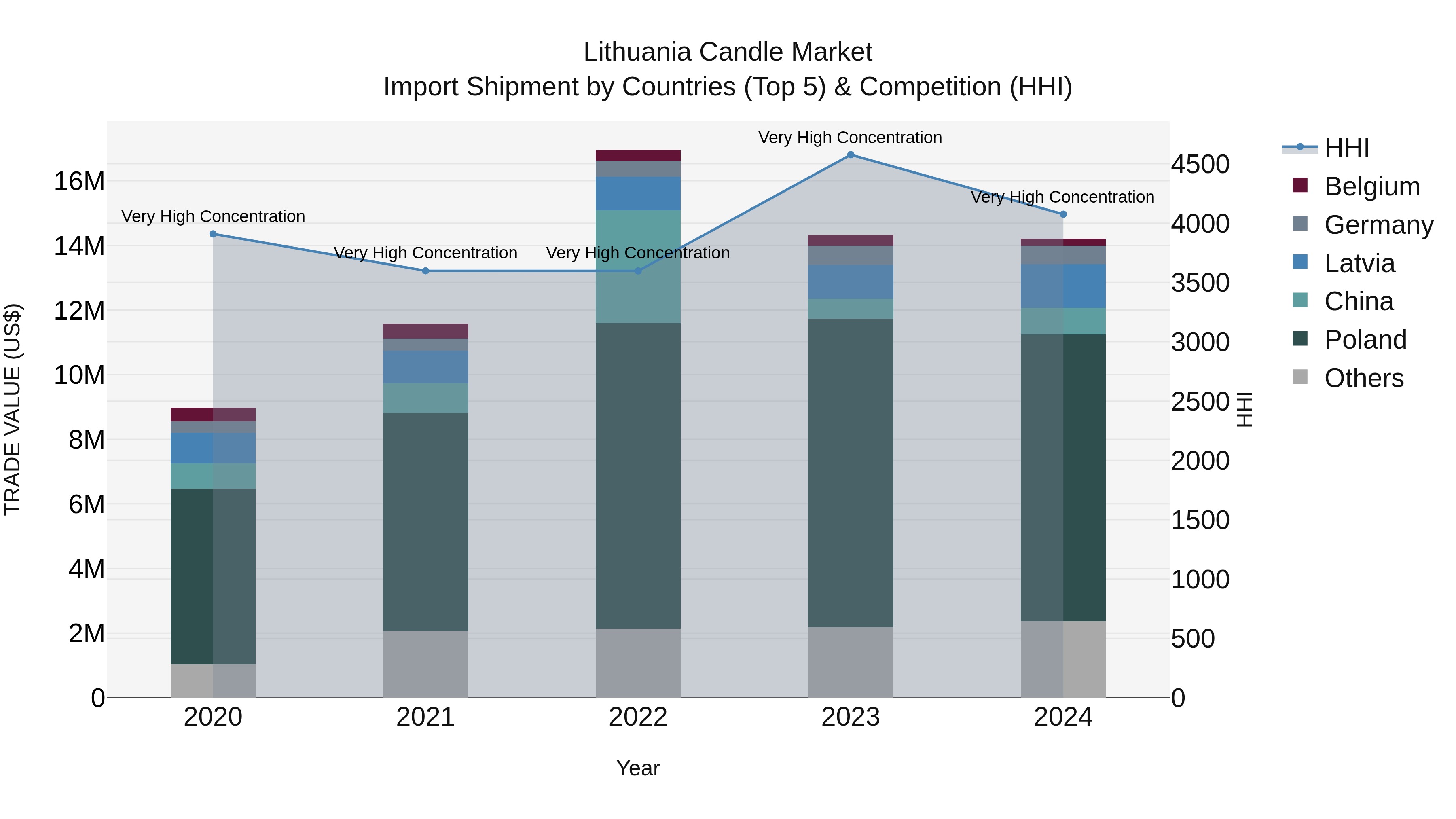 Lithuania Candle Market Top 5 Importing Countries and Market Competition (HHI) Analysis