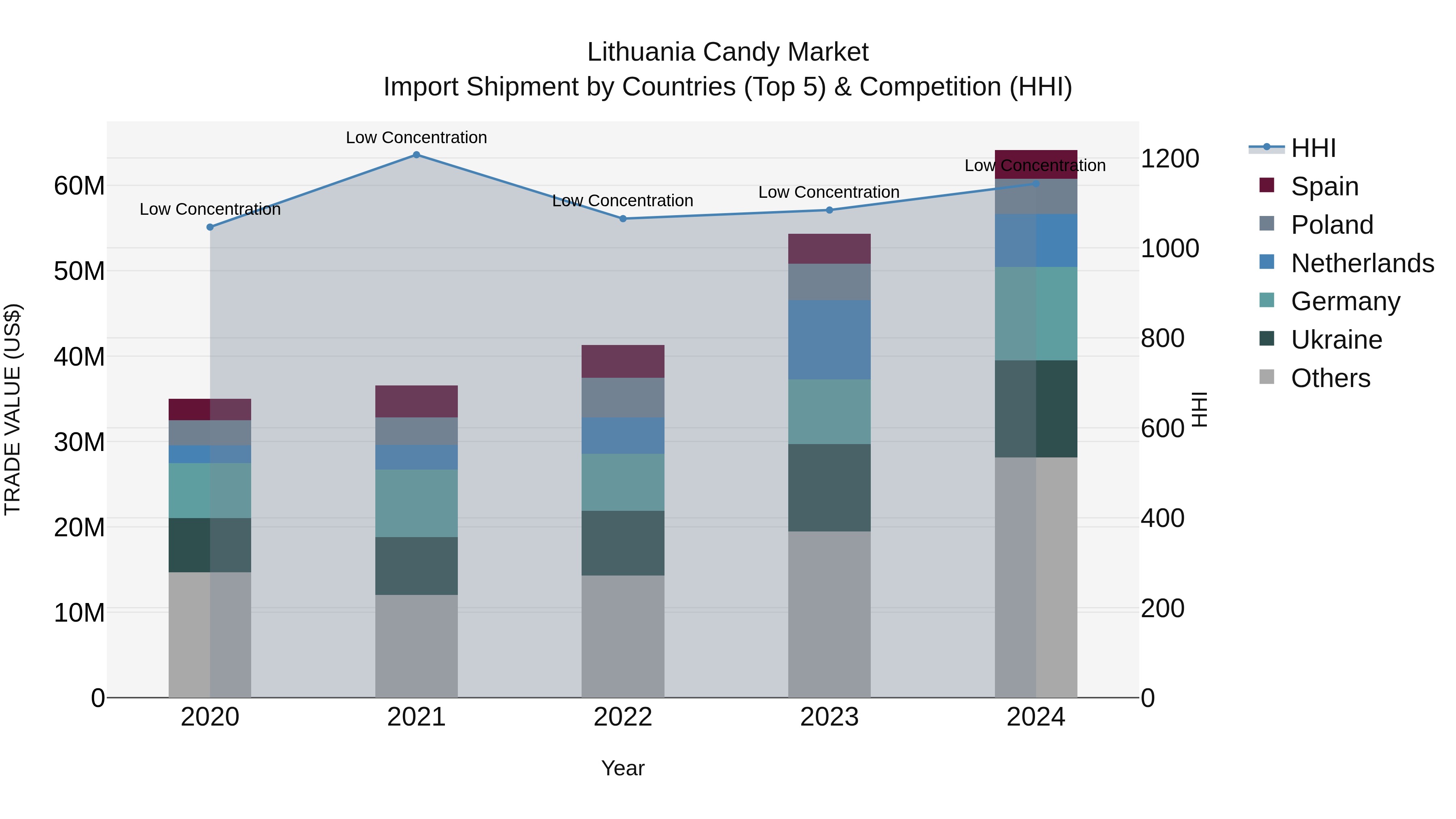 Lithuania Candy Market Top 5 Importing Countries and Market Competition (HHI) Analysis