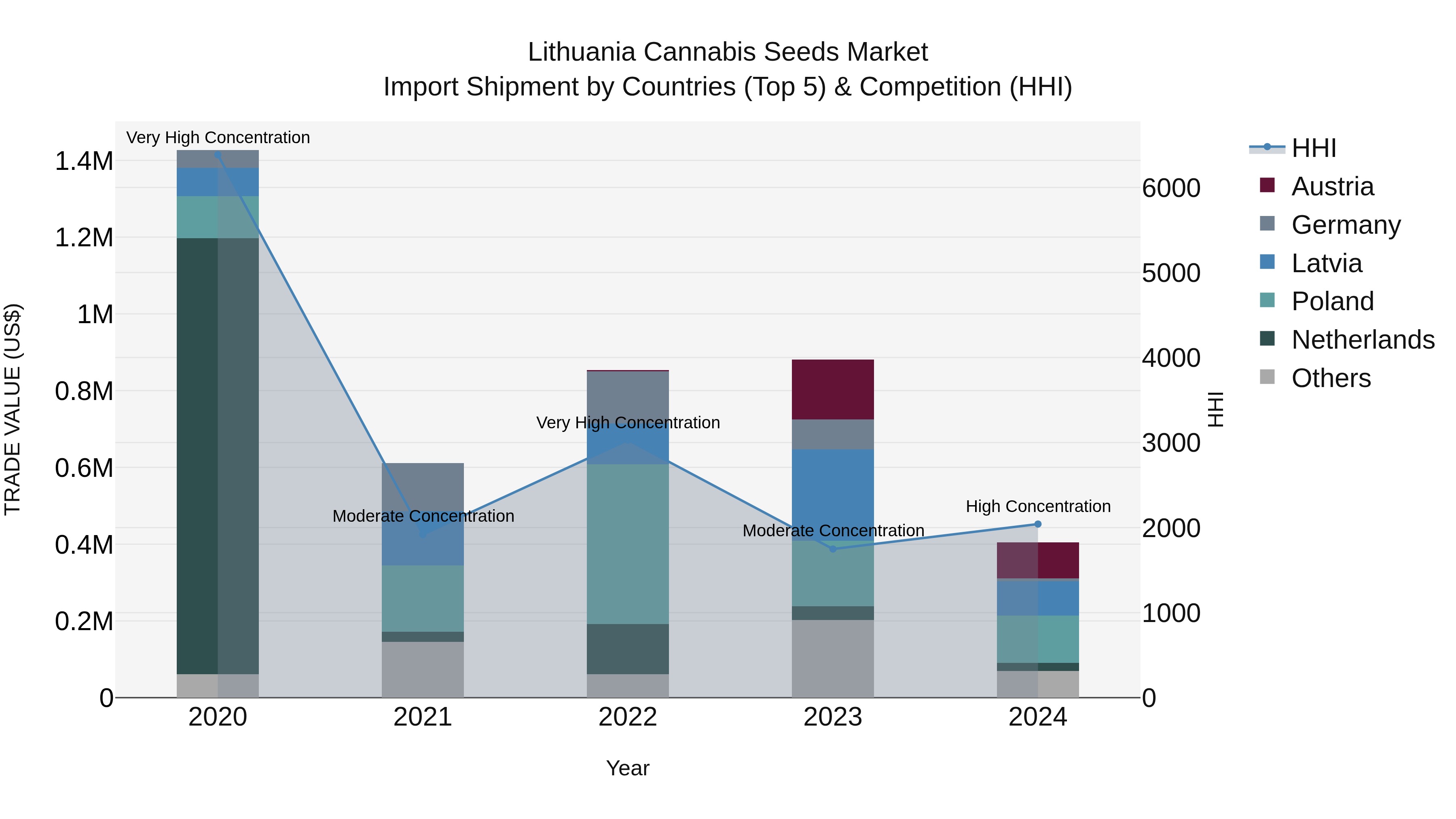 Lithuania Cannabis Seeds Market Top 5 Importing Countries and Market Competition (HHI) Analysis