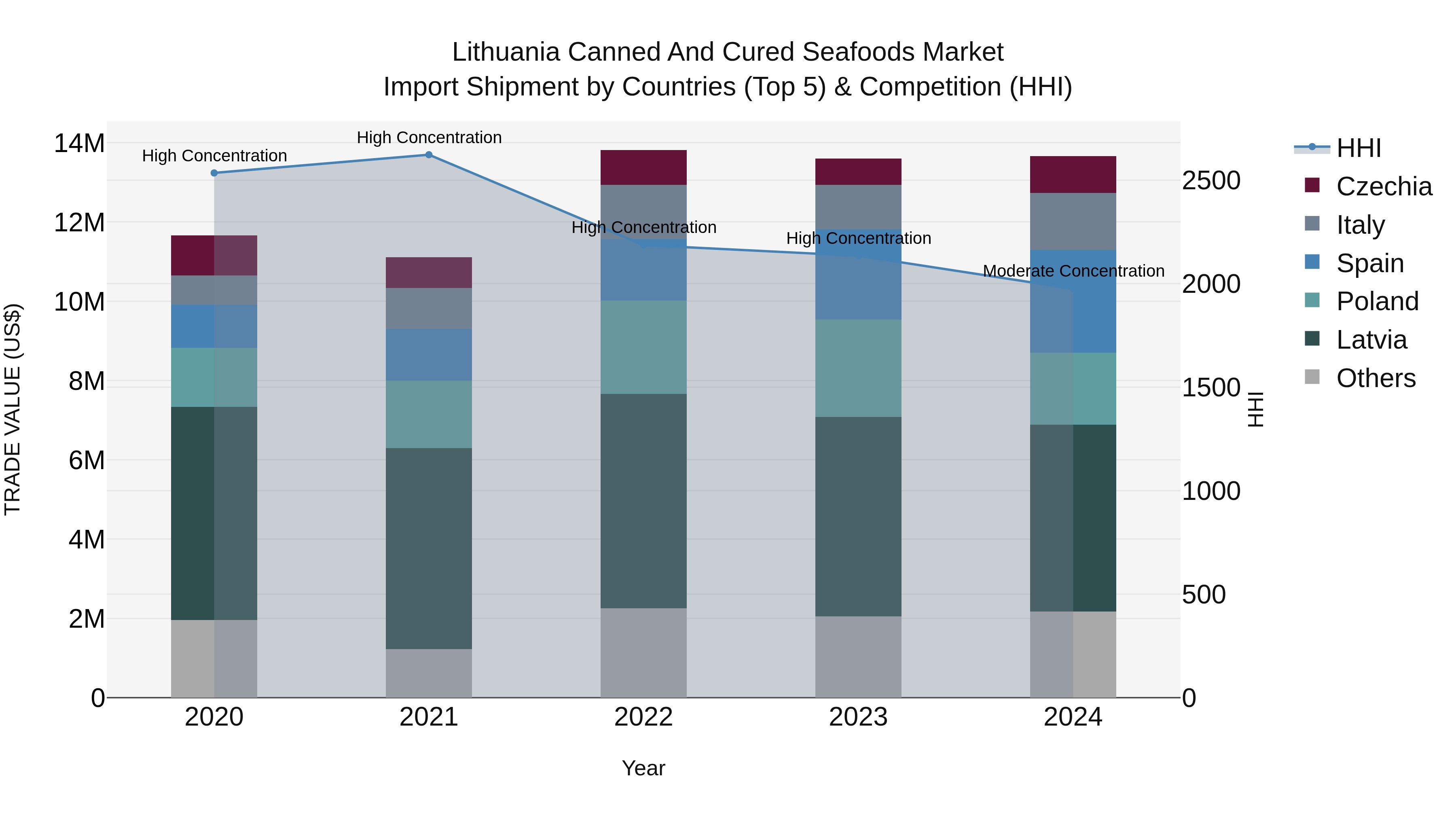Lithuania Canned and Cured Seafoods Market Top 5 Importing Countries and Market Competition (HHI) Analysis