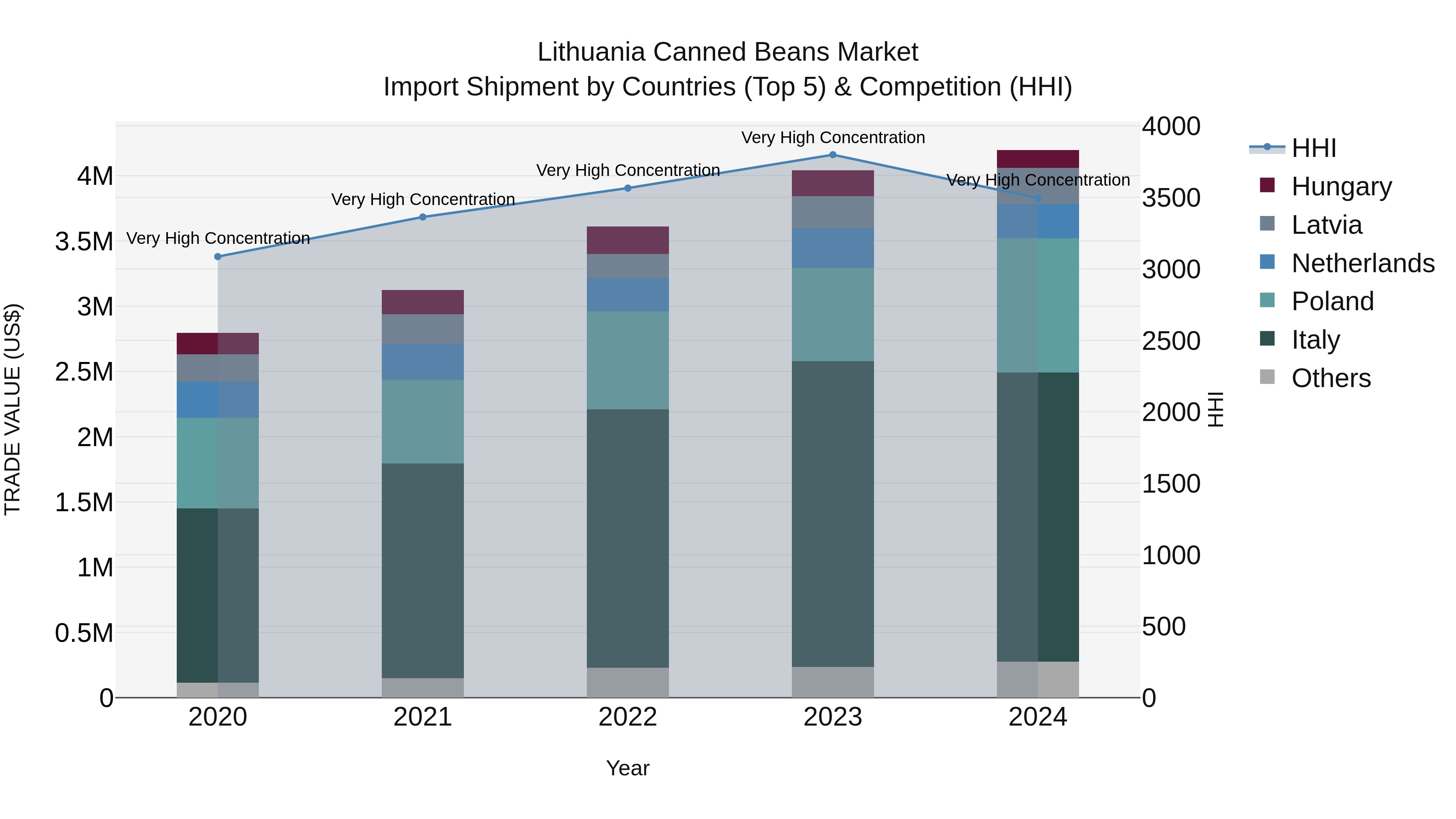 Lithuania Canned Beans Market Top 5 Importing Countries and Market Competition (HHI) Analysis