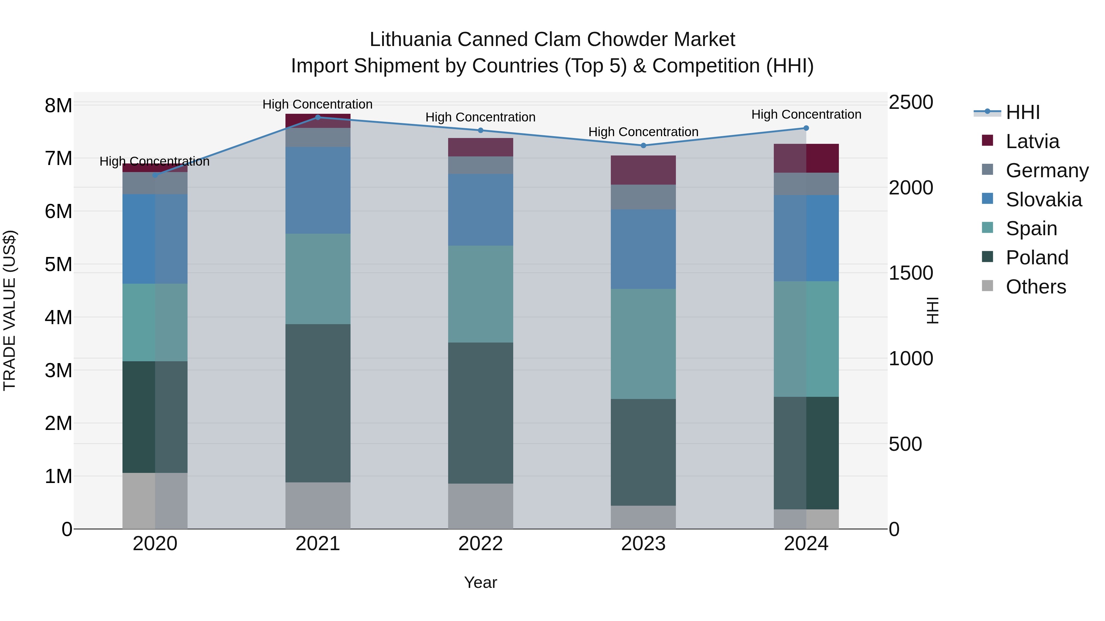 Lithuania Canned Clam Chowder Market Top 5 Importing Countries and Market Competition (HHI) Analysis