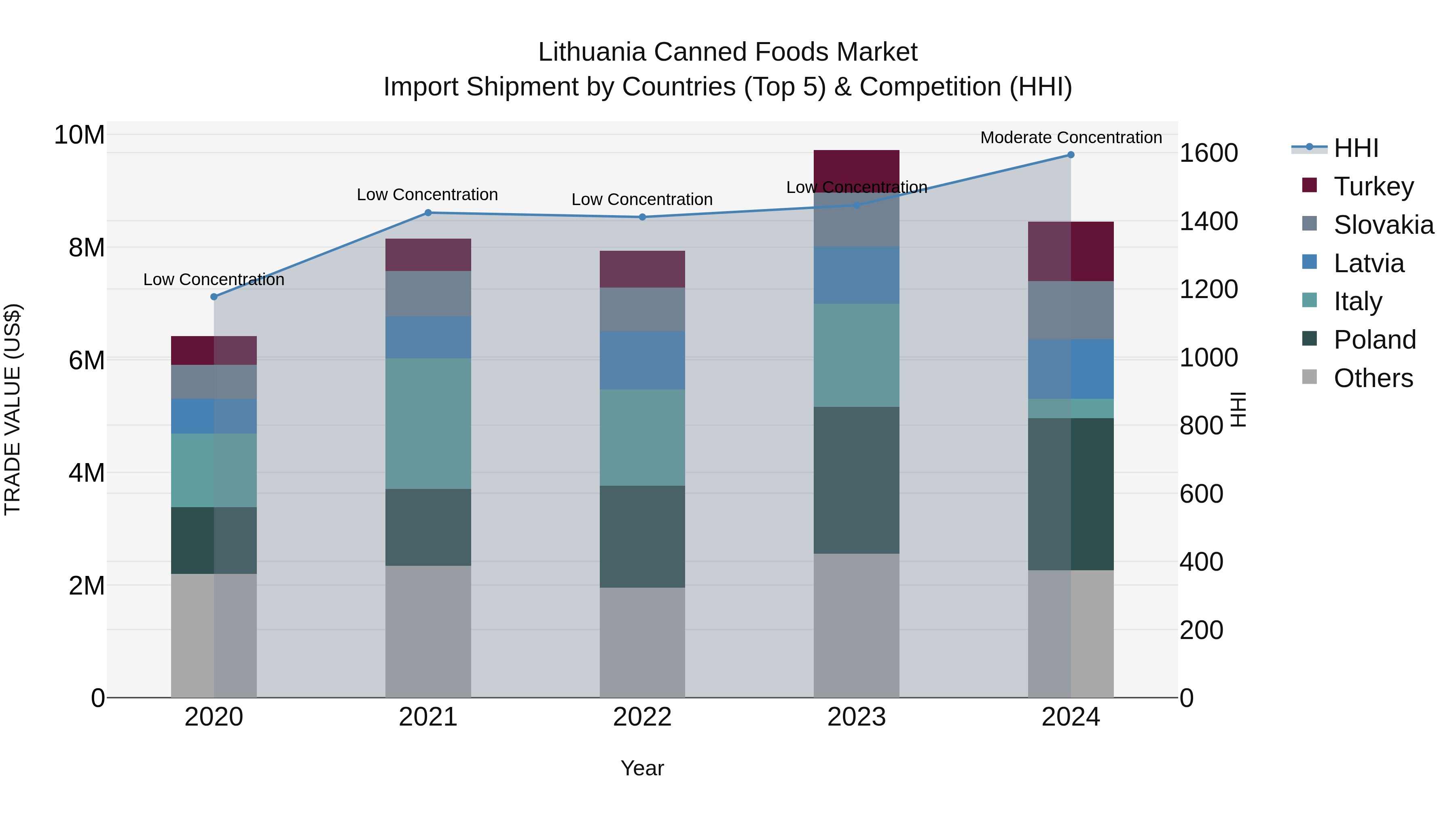 Lithuania Canned Foods Market Top 5 Importing Countries and Market Competition (HHI) Analysis