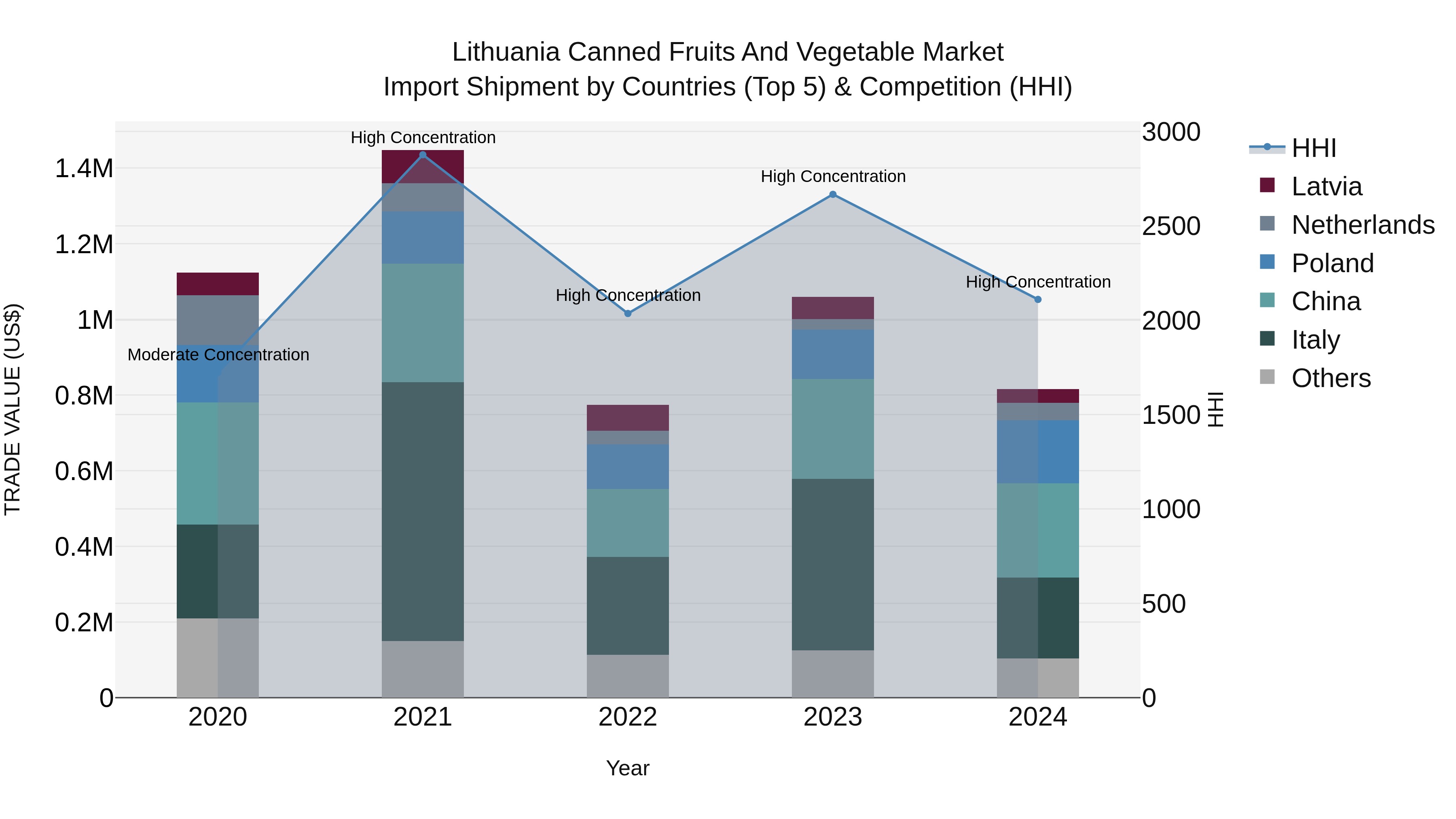 Lithuania Canned Fruits and Vegetable Market Top 5 Importing Countries and Market Competition (HHI) Analysis