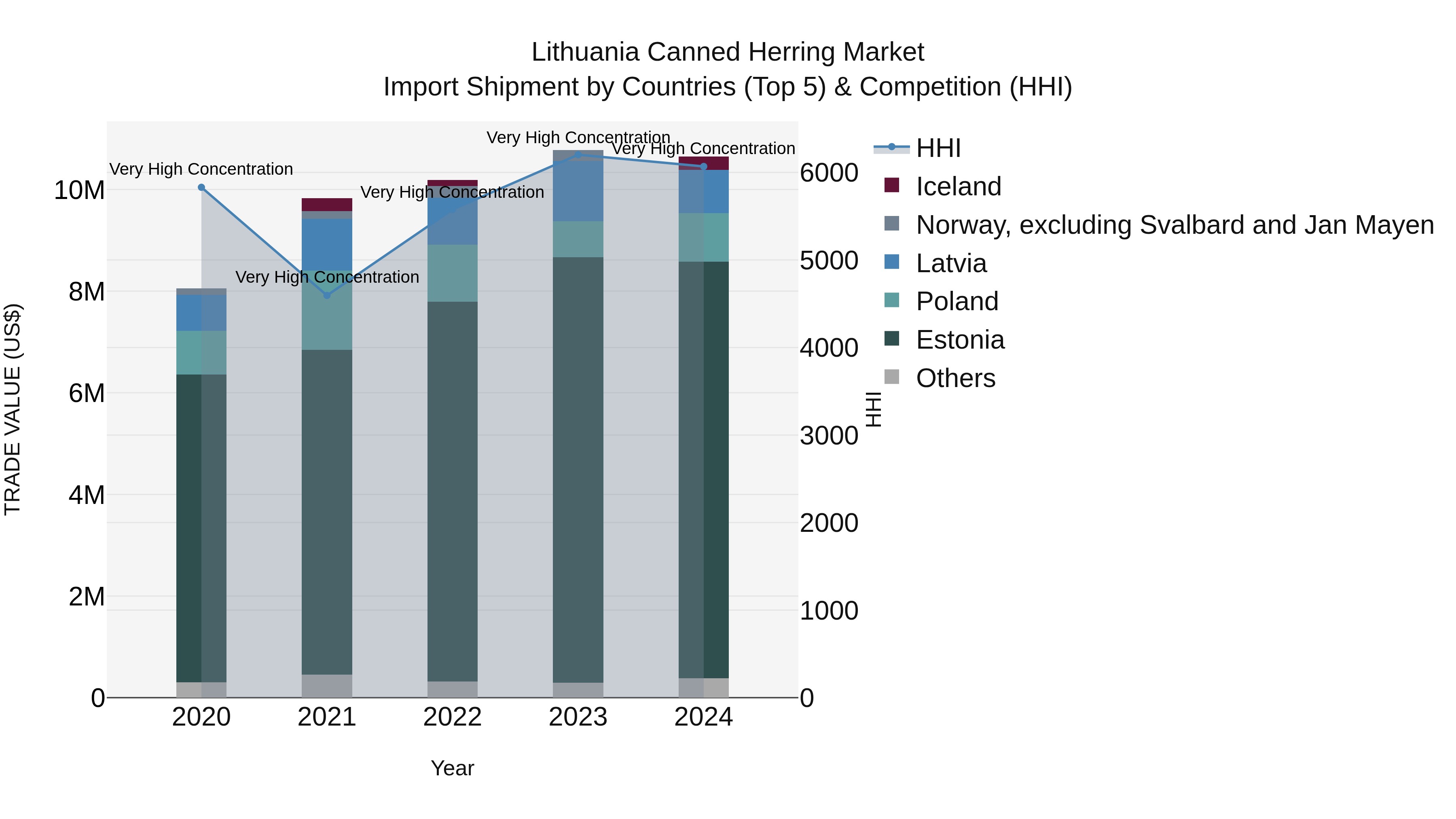 Lithuania Canned Herring Market Top 5 Importing Countries and Market Competition (HHI) Analysis