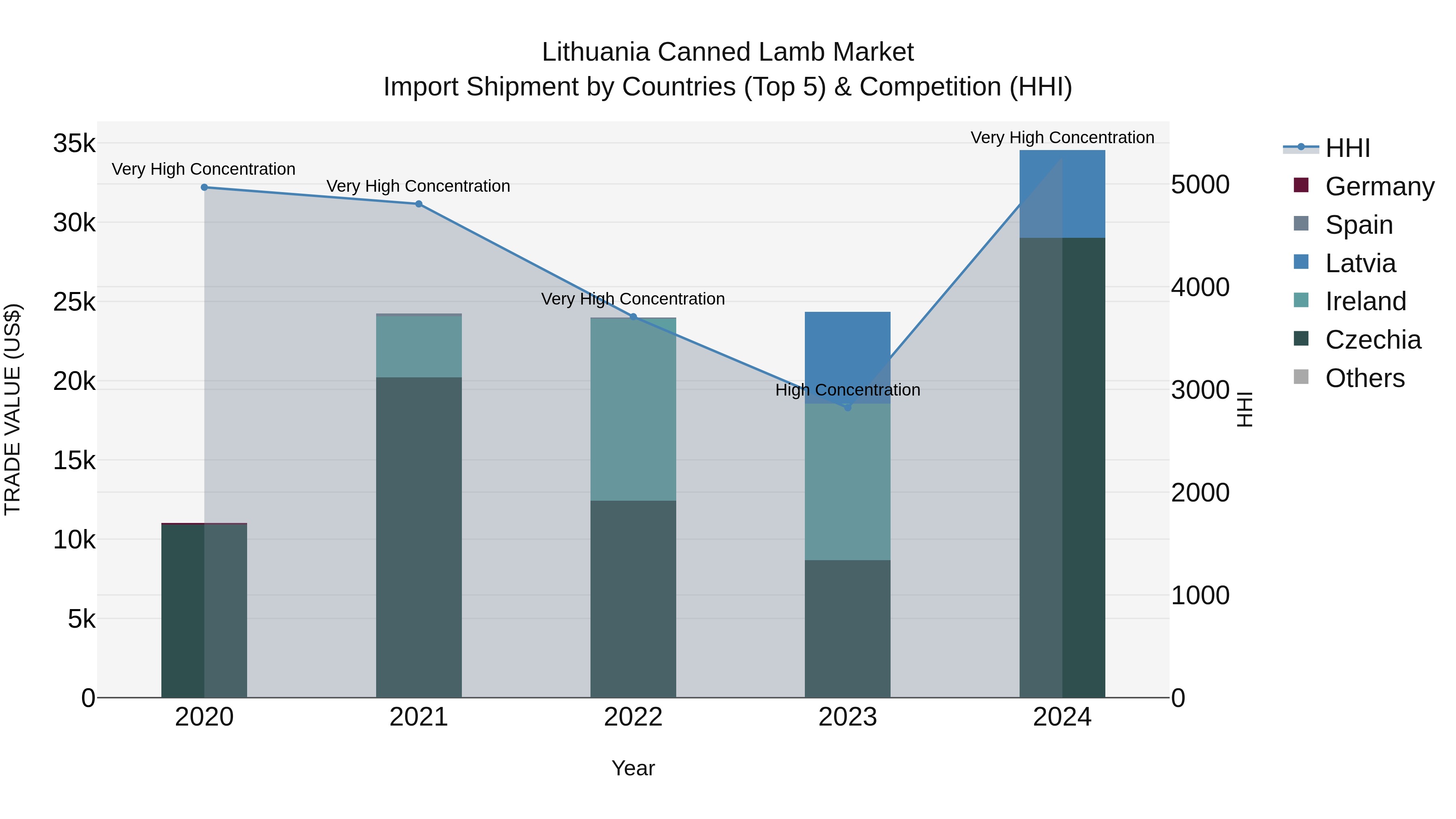 Lithuania Canned Lamb Market Top 5 Importing Countries and Market Competition (HHI) Analysis