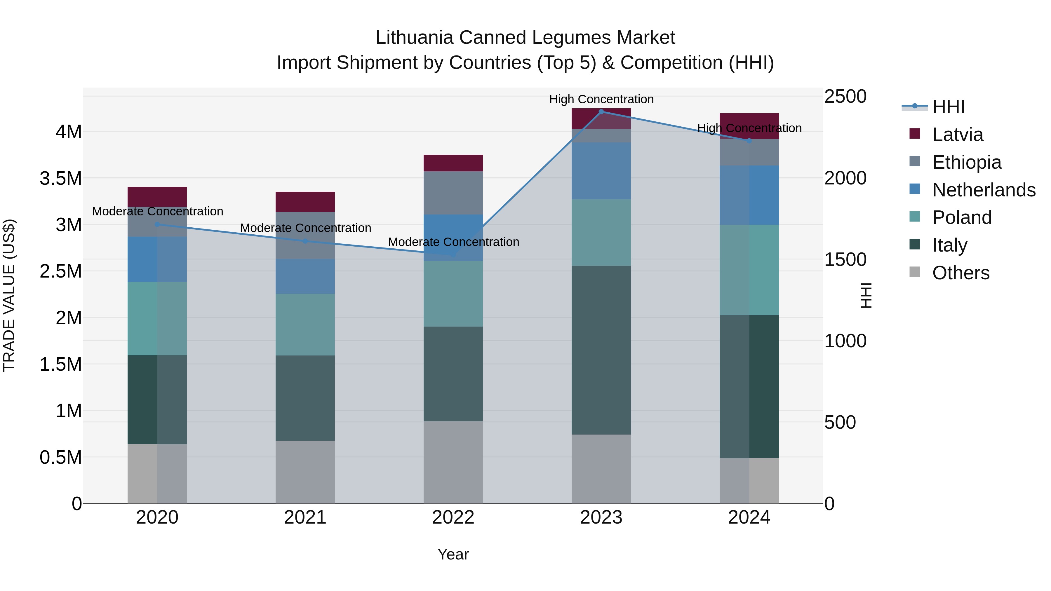 Lithuania Canned Legumes Market Top 5 Importing Countries and Market Competition (HHI) Analysis