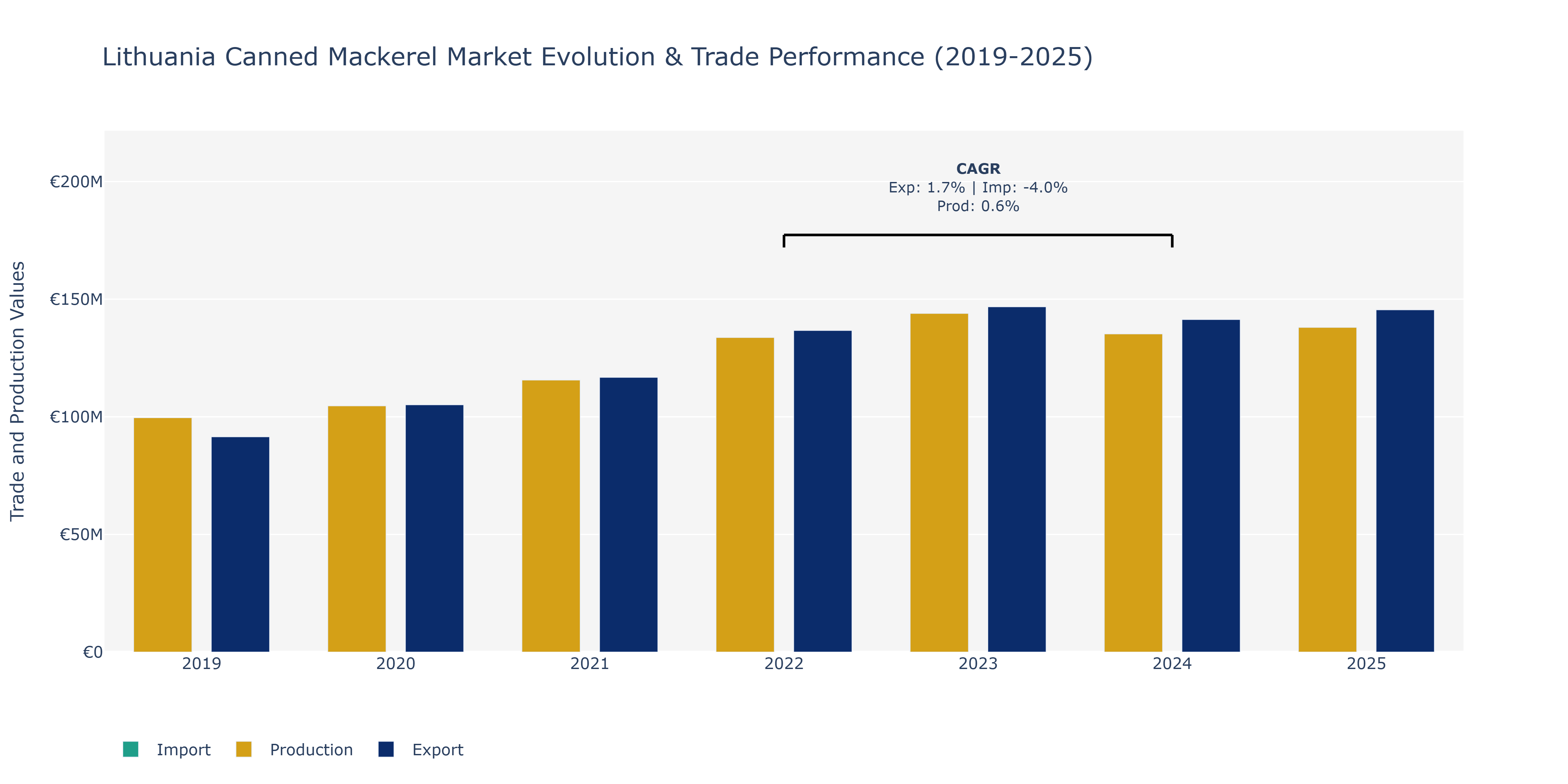 Lithuania Canned Mackerel Market: Production & Trade Performance (2019-2025)