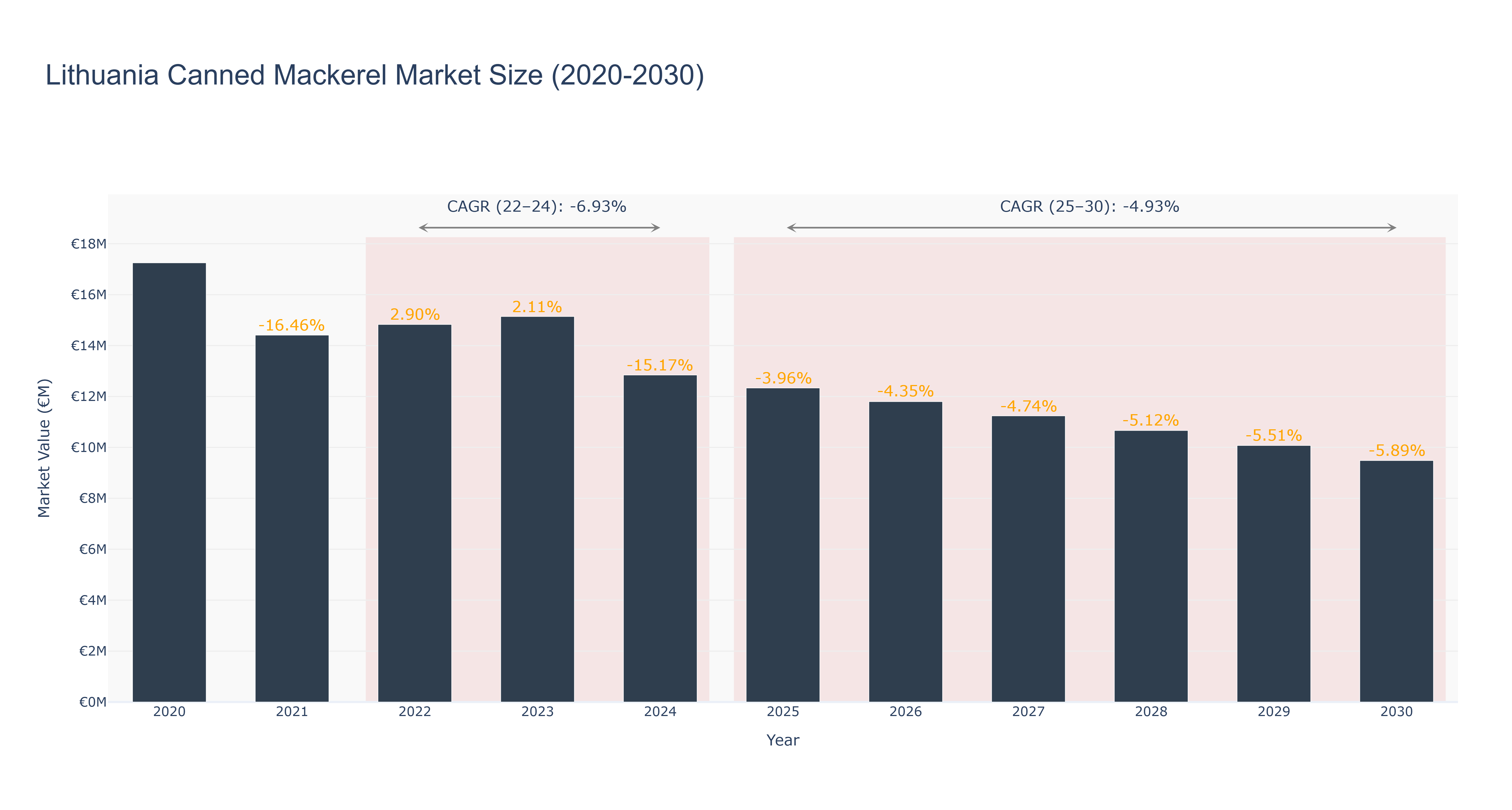 Lithuania Canned Mackerel Market Size (2020-2030)