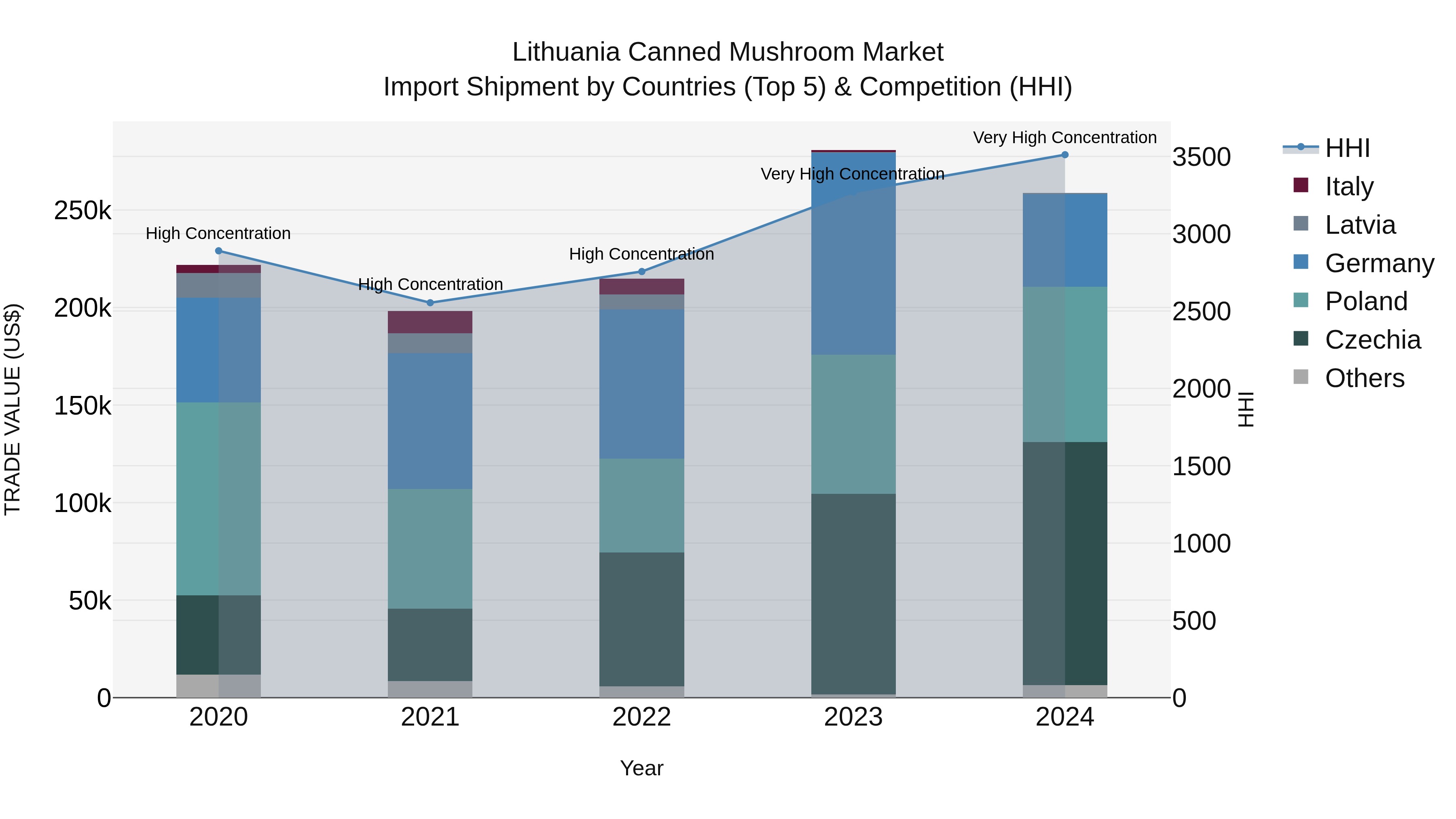 Lithuania Canned Mushroom Market Top 5 Importing Countries and Market Competition (HHI) Analysis