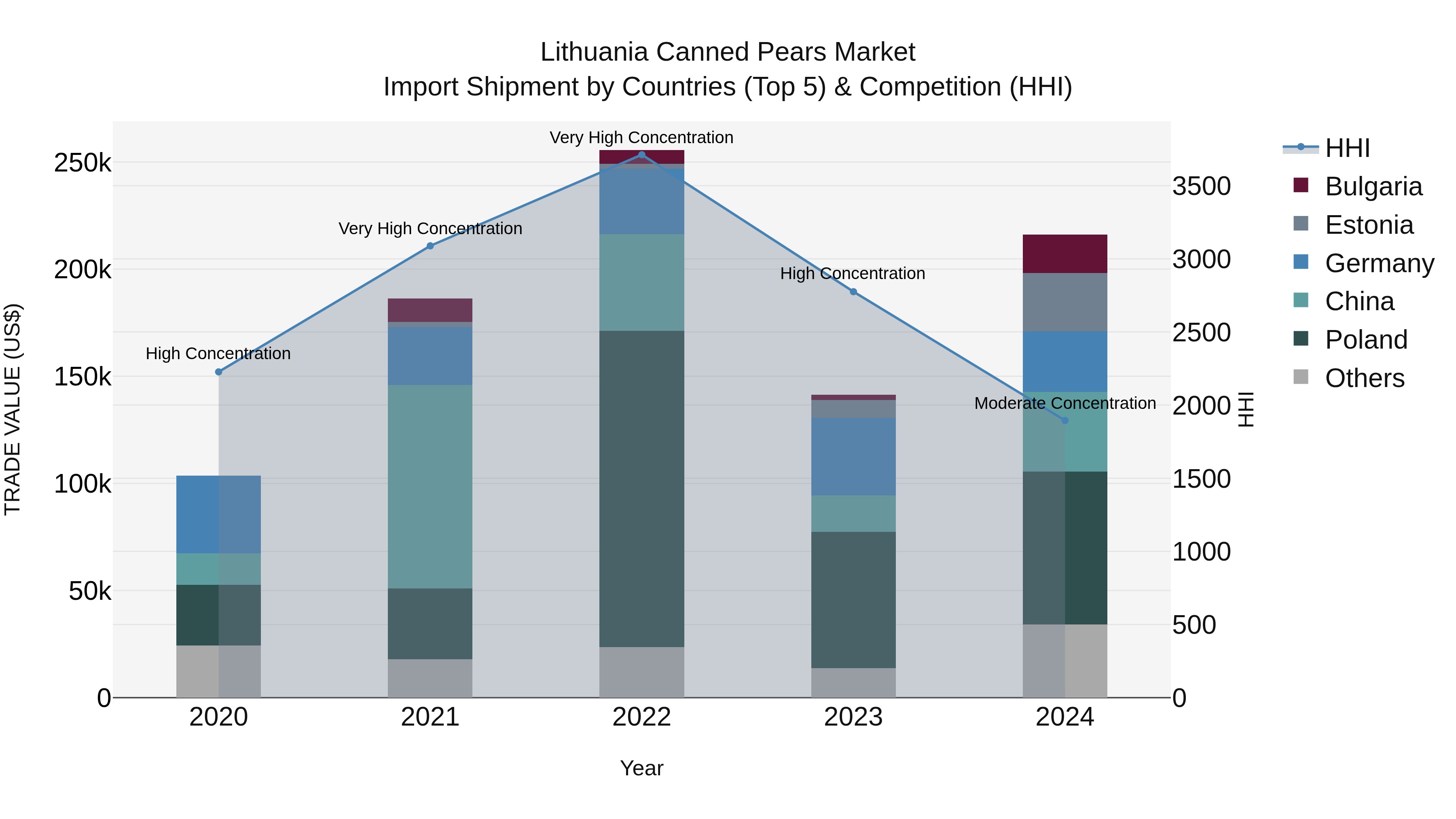 Lithuania Canned Pears Market Top 5 Importing Countries and Market Competition (HHI) Analysis