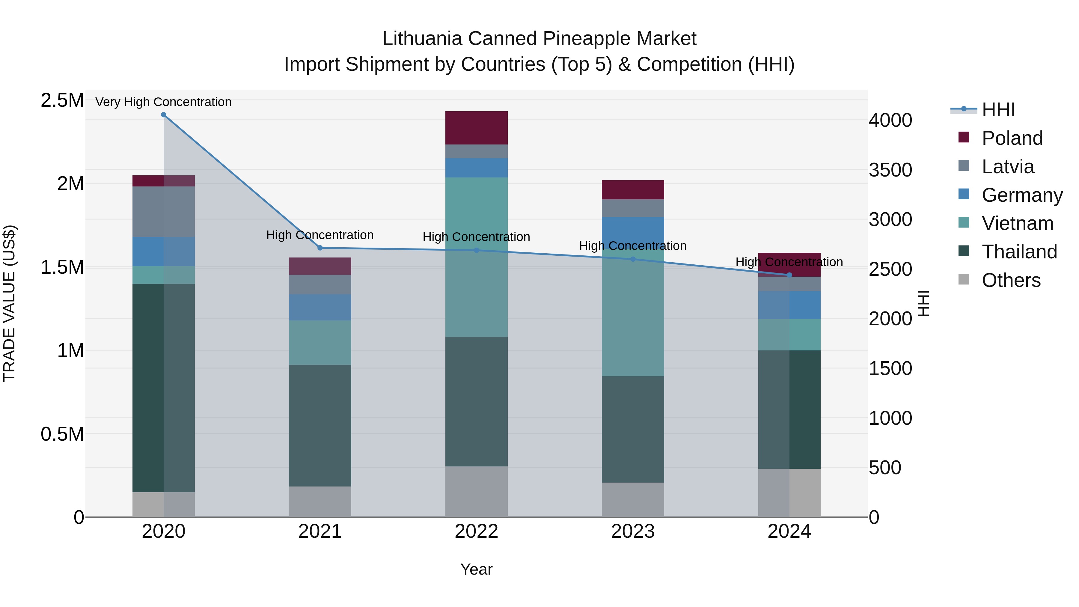 Lithuania Canned Pineapple Market Top 5 Importing Countries and Market Competition (HHI) Analysis