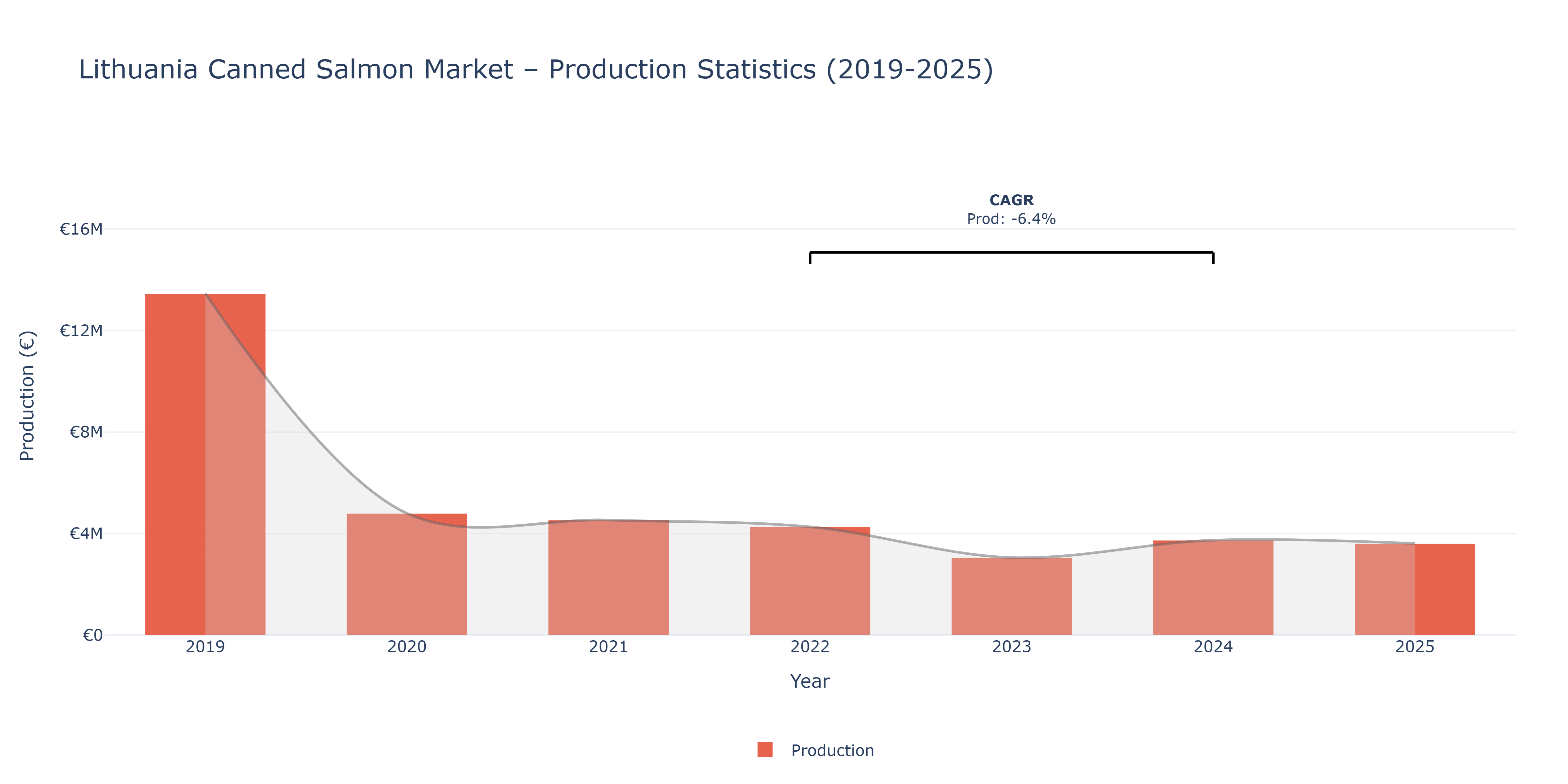 Lithuania Canned Salmon  - Market Production Statistics (2019-2025)