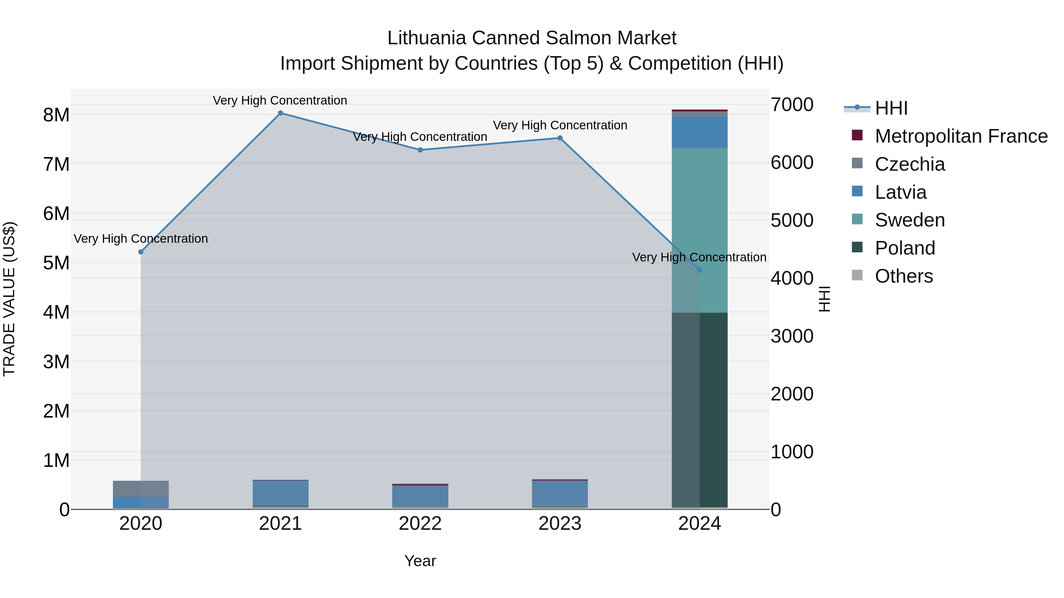 Lithuania Canned Salmon Market Top 5 Importing Countries and Market Competition (HHI) Analysis