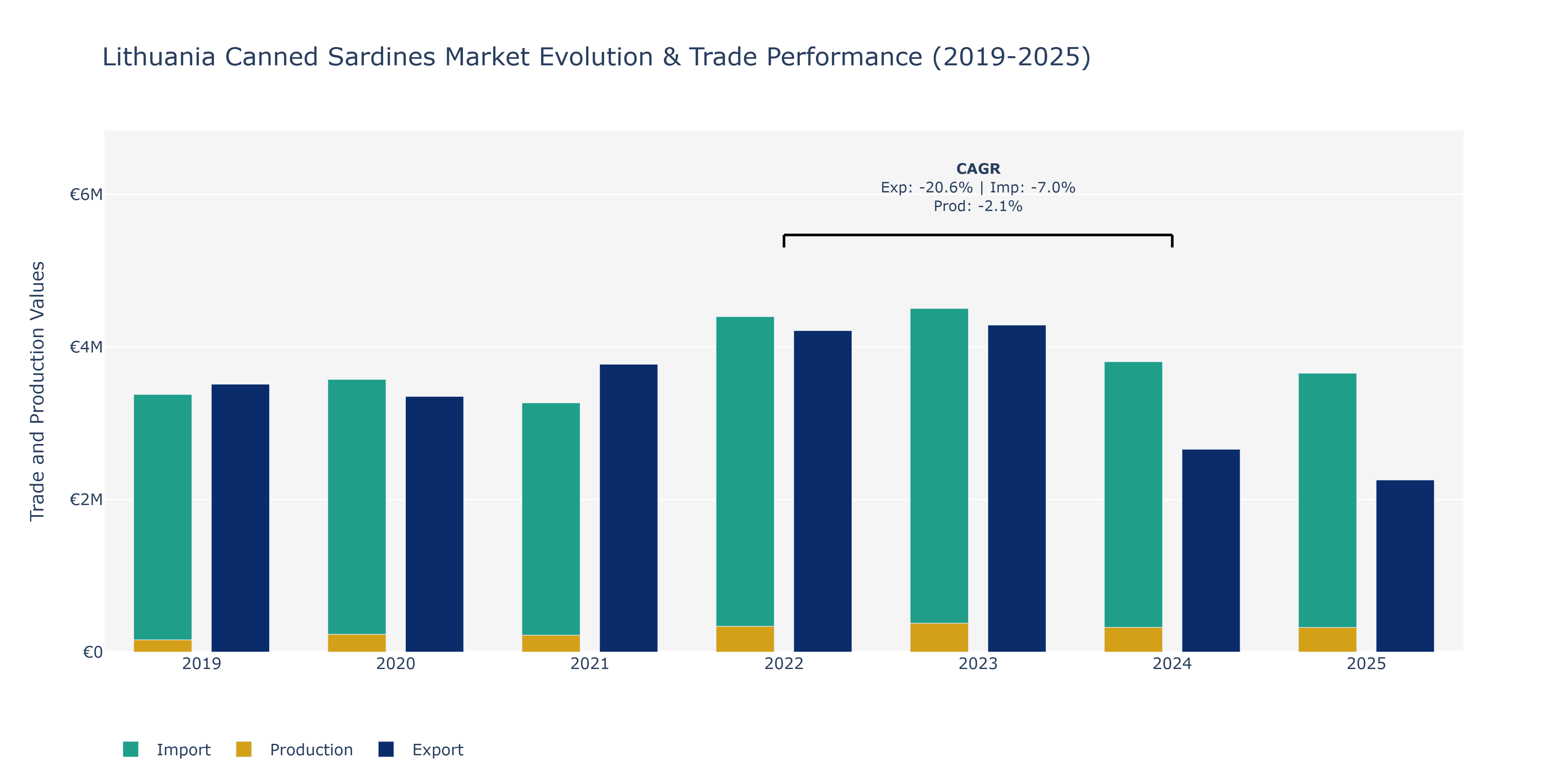 Lithuania Canned Sardines Market: Production & Trade Performance (2019-2025)