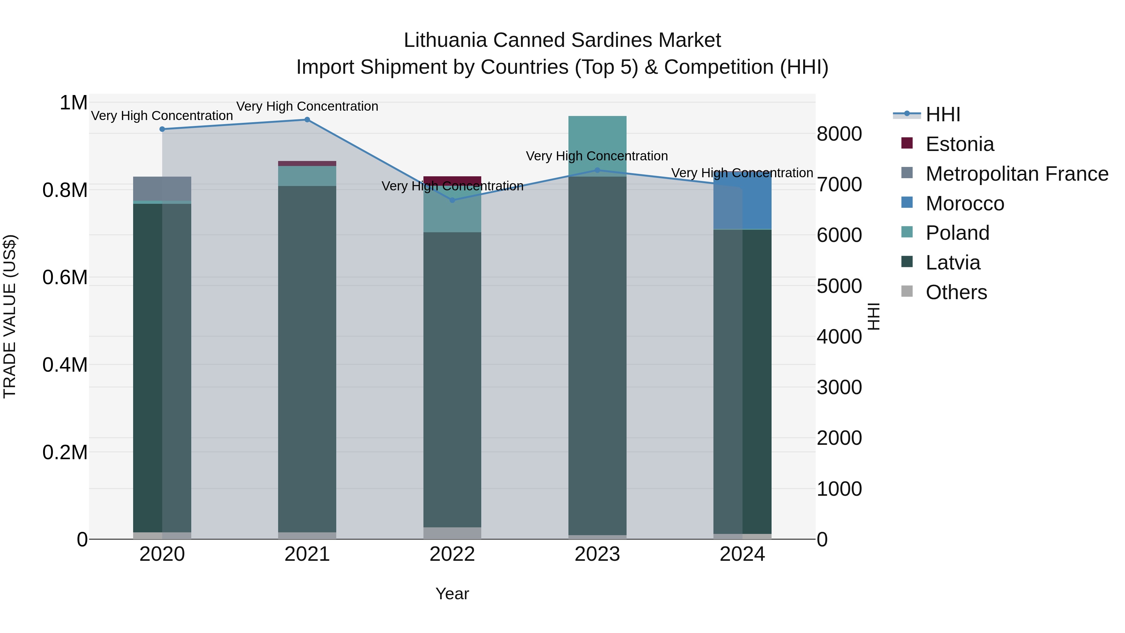 Lithuania Canned Sardines Market Top 5 Importing Countries and Market Competition (HHI) Analysis