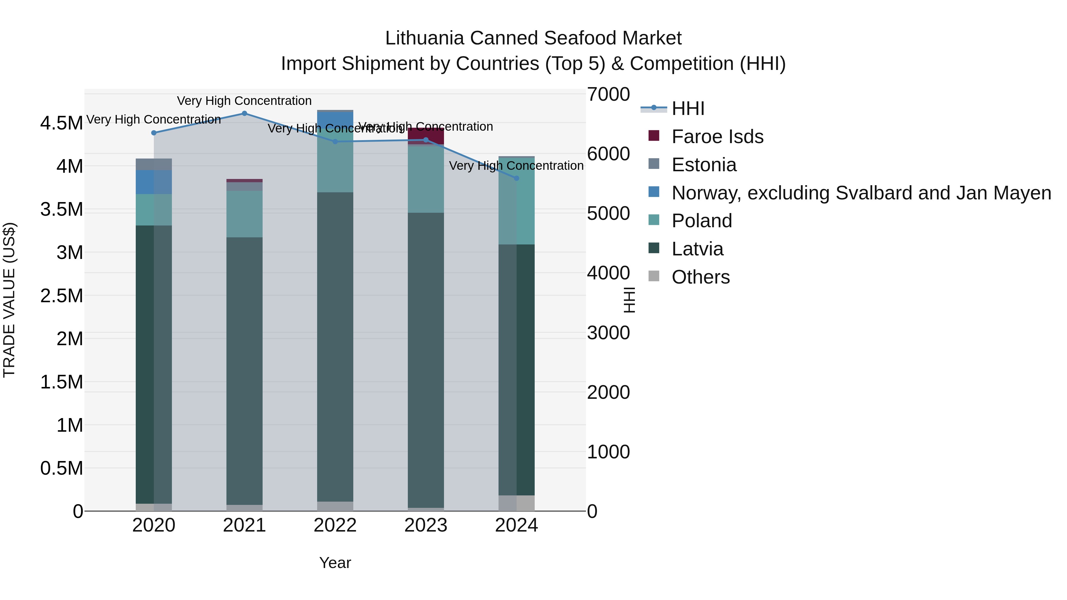 Lithuania Canned Seafood Market Top 5 Importing Countries and Market Competition (HHI) Analysis