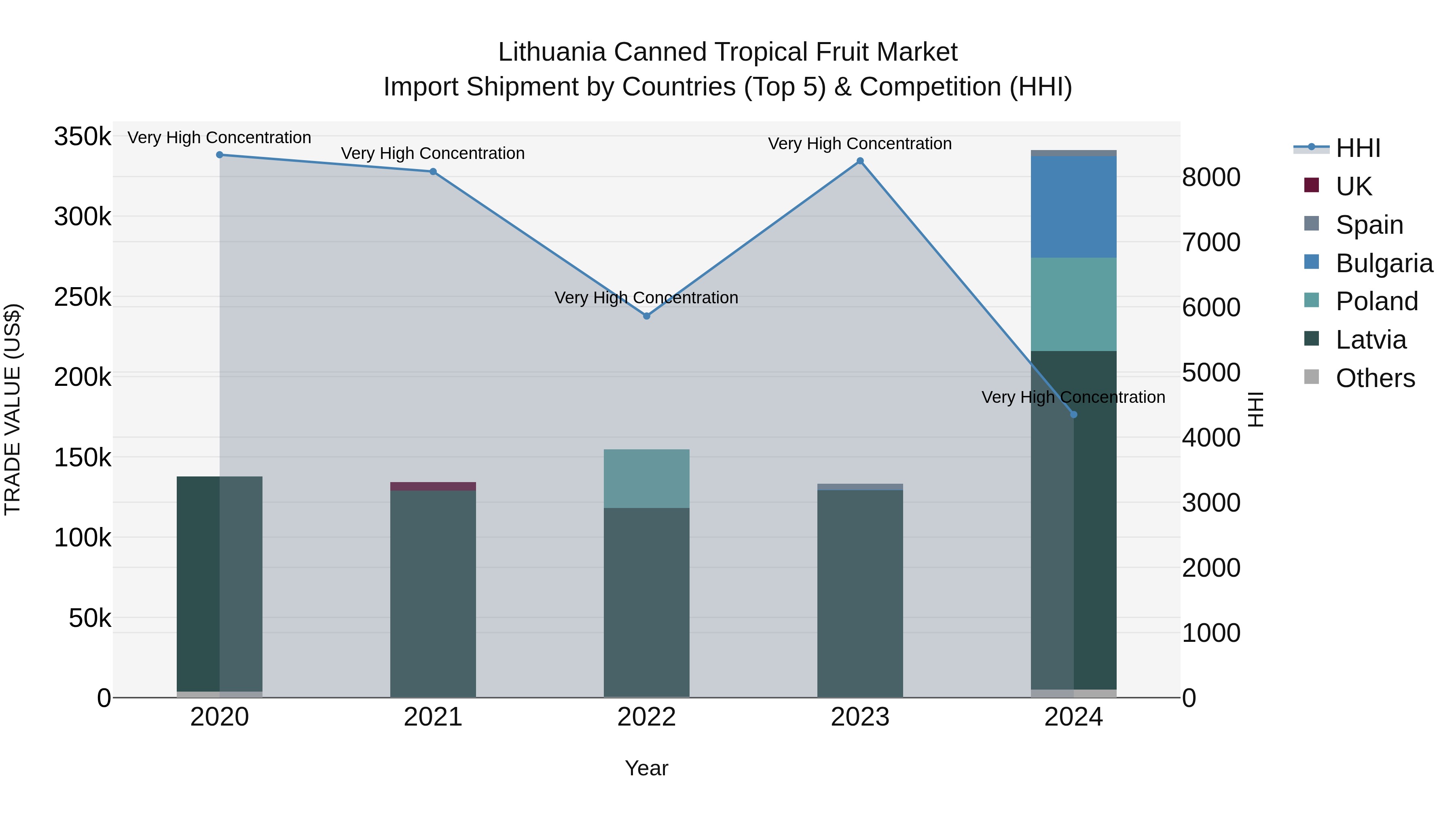 Lithuania Canned Tropical Fruit Market Top 5 Importing Countries and Market Competition (HHI) Analysis