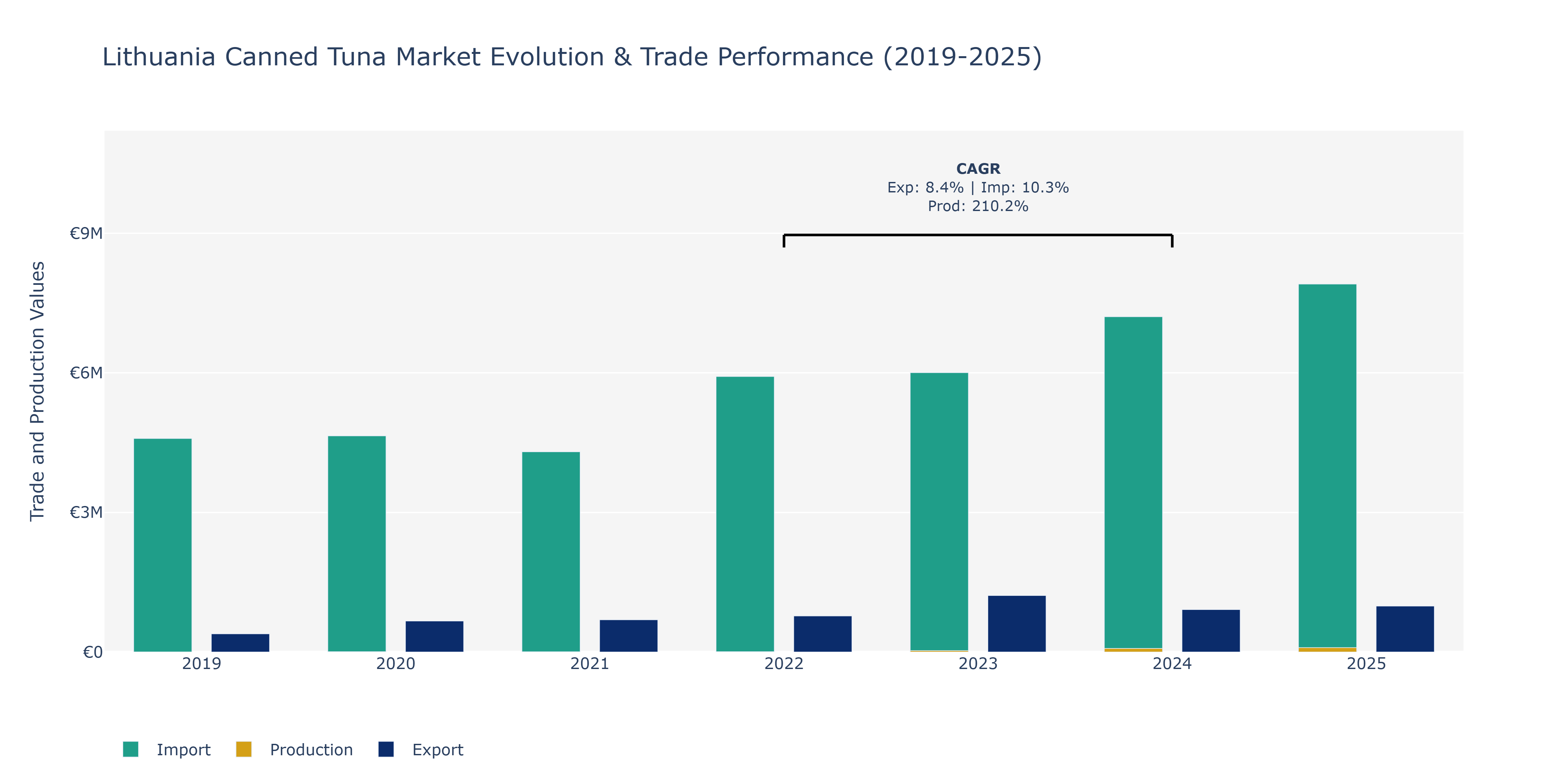 Lithuania Canned Tuna Market: Production & Trade Performance (2019-2025) Size