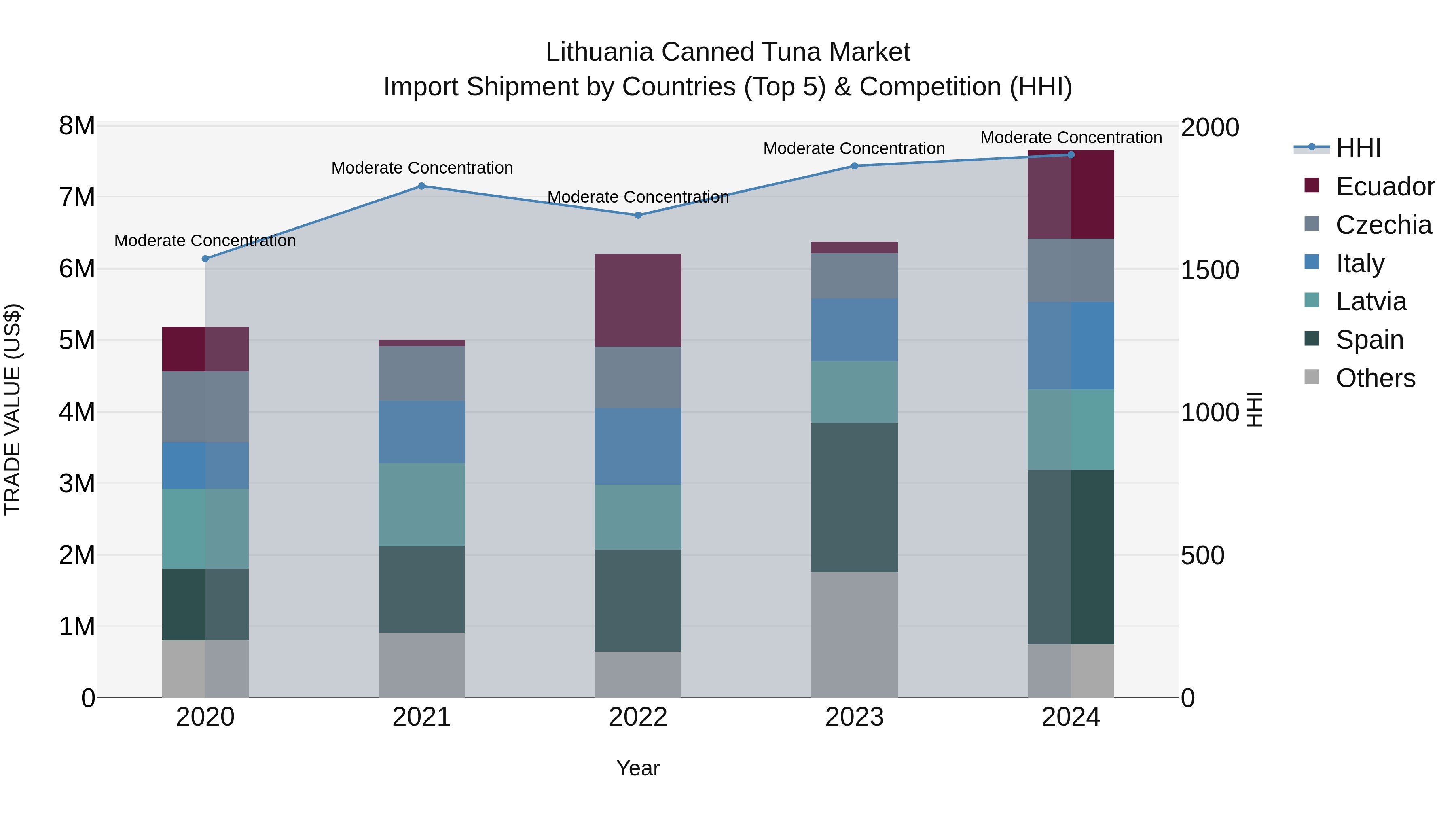 Lithuania Canned Tuna Market Top 5 Importing Countries and Market Competition (HHI) Analysis