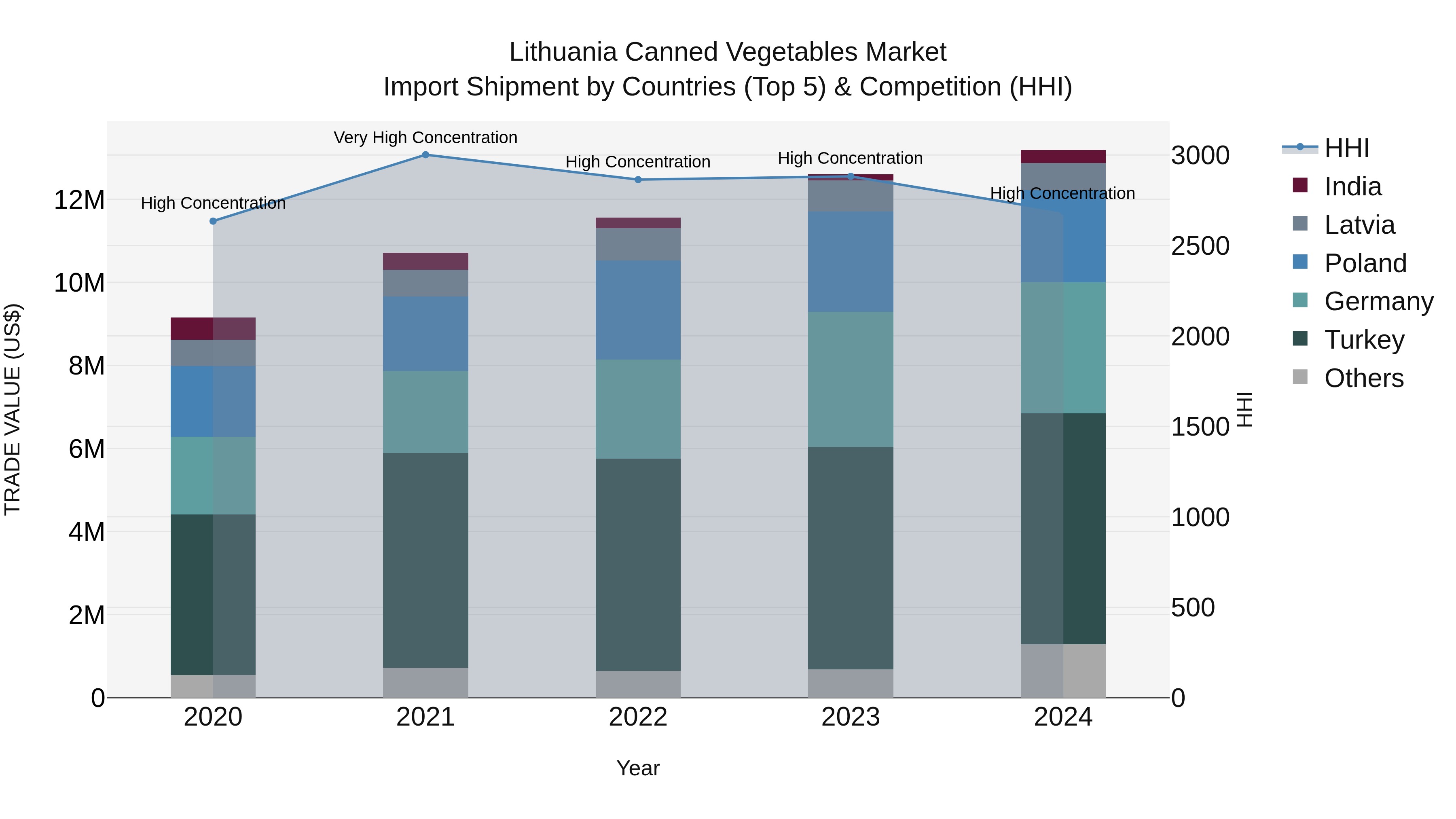 Lithuania Canned Vegetables Market Top 5 Importing Countries and Market Competition (HHI) Analysis