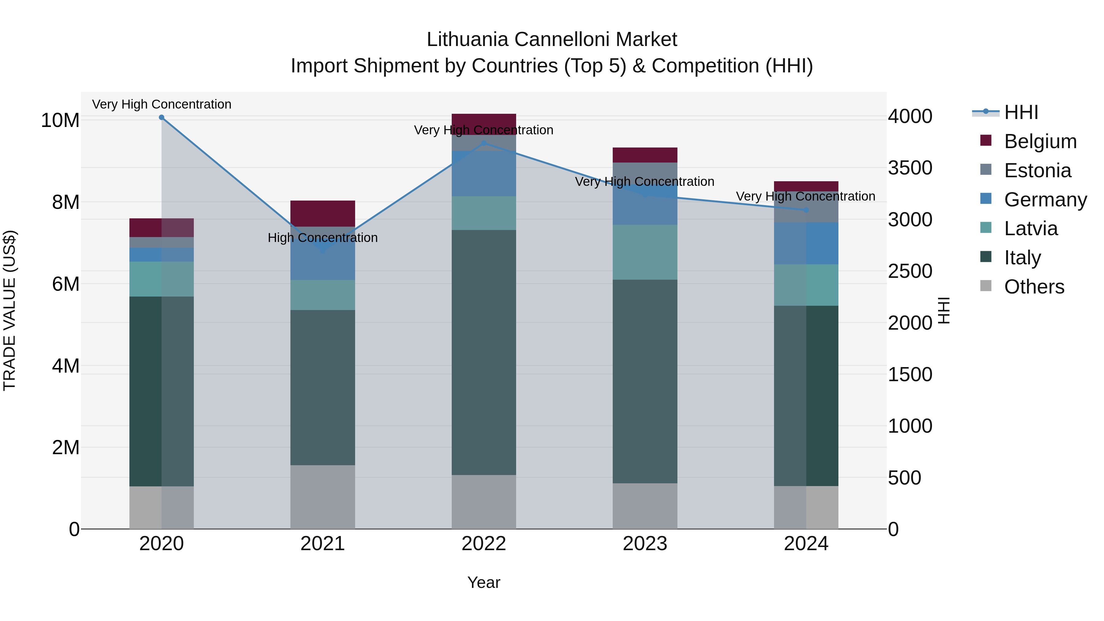 Lithuania Cannelloni Market Top 5 Importing Countries and Market Competition (HHI) Analysis