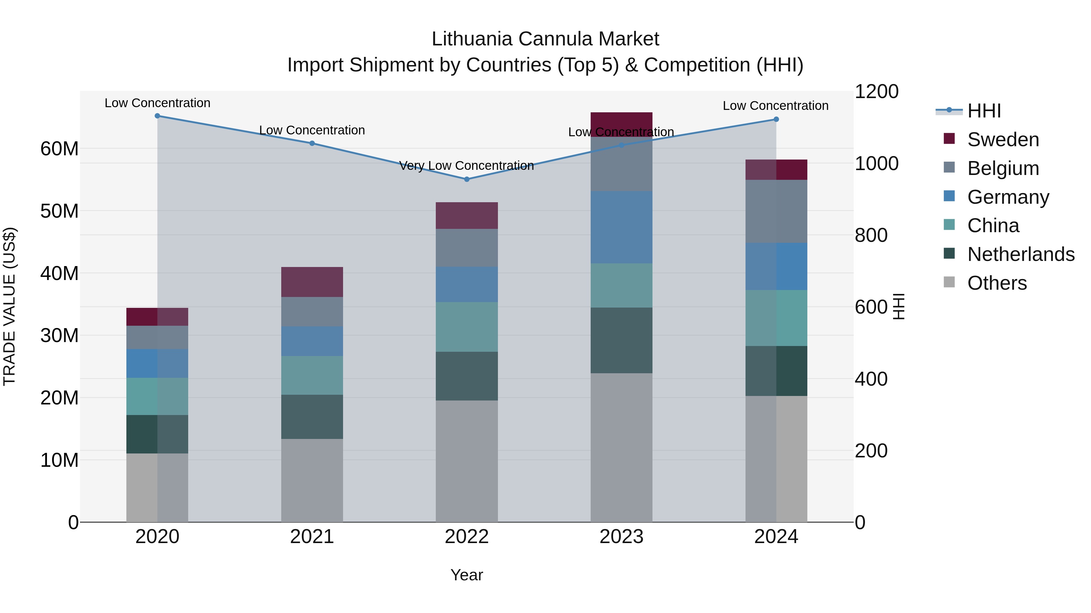Lithuania Cannula Market Top 5 Importing Countries and Market Competition (HHI) Analysis
