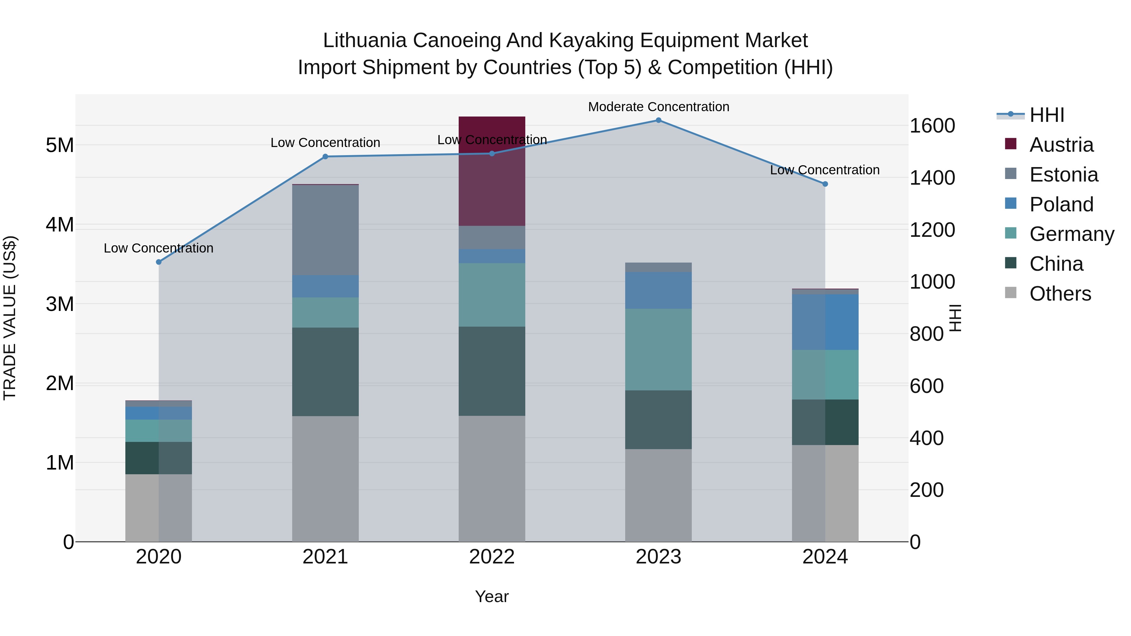 Lithuania Canoeing and Kayaking Equipment Market Top 5 Importing Countries and Market Competition (HHI) Analysis