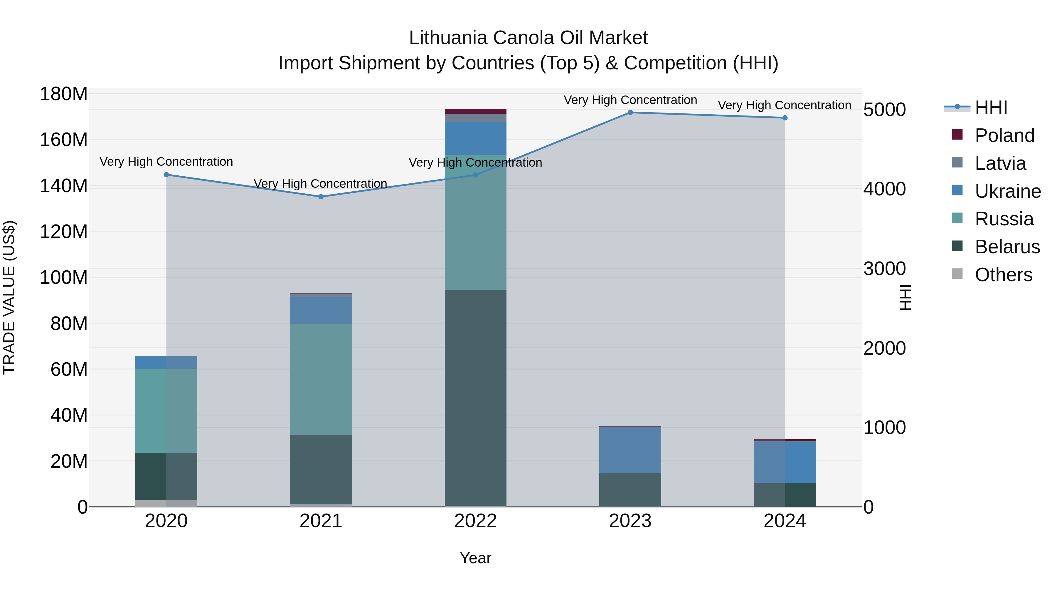 Lithuania Canola Oil Market Top 5 Importing Countries and Market Competition (HHI) Analysis