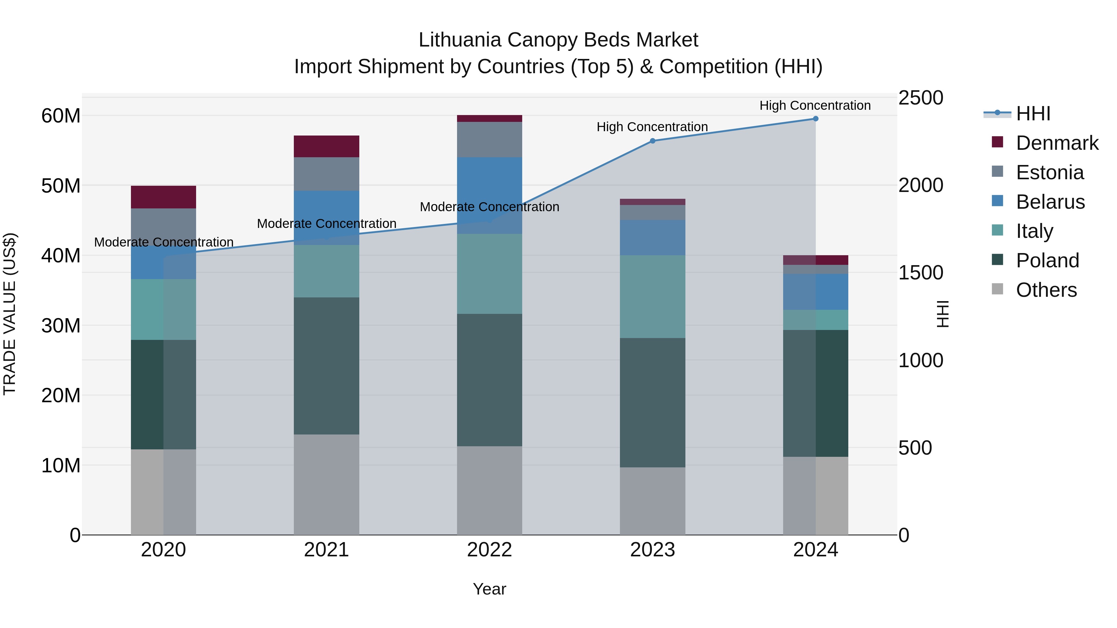 Lithuania Canopy Beds Market Top 5 Importing Countries and Market Competition (HHI) Analysis