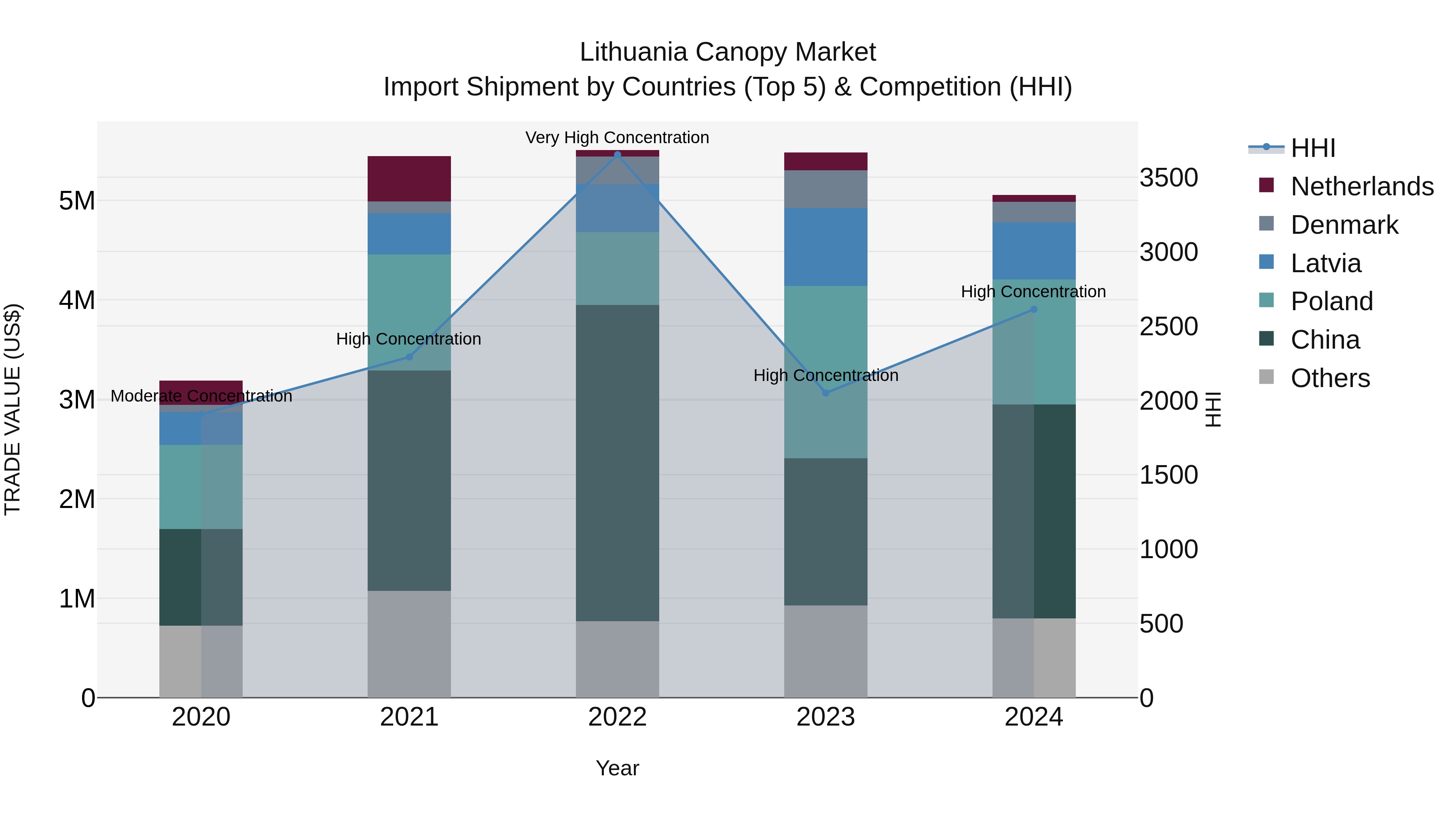 Lithuania Canopy Market Top 5 Importing Countries and Market Competition (HHI) Analysis