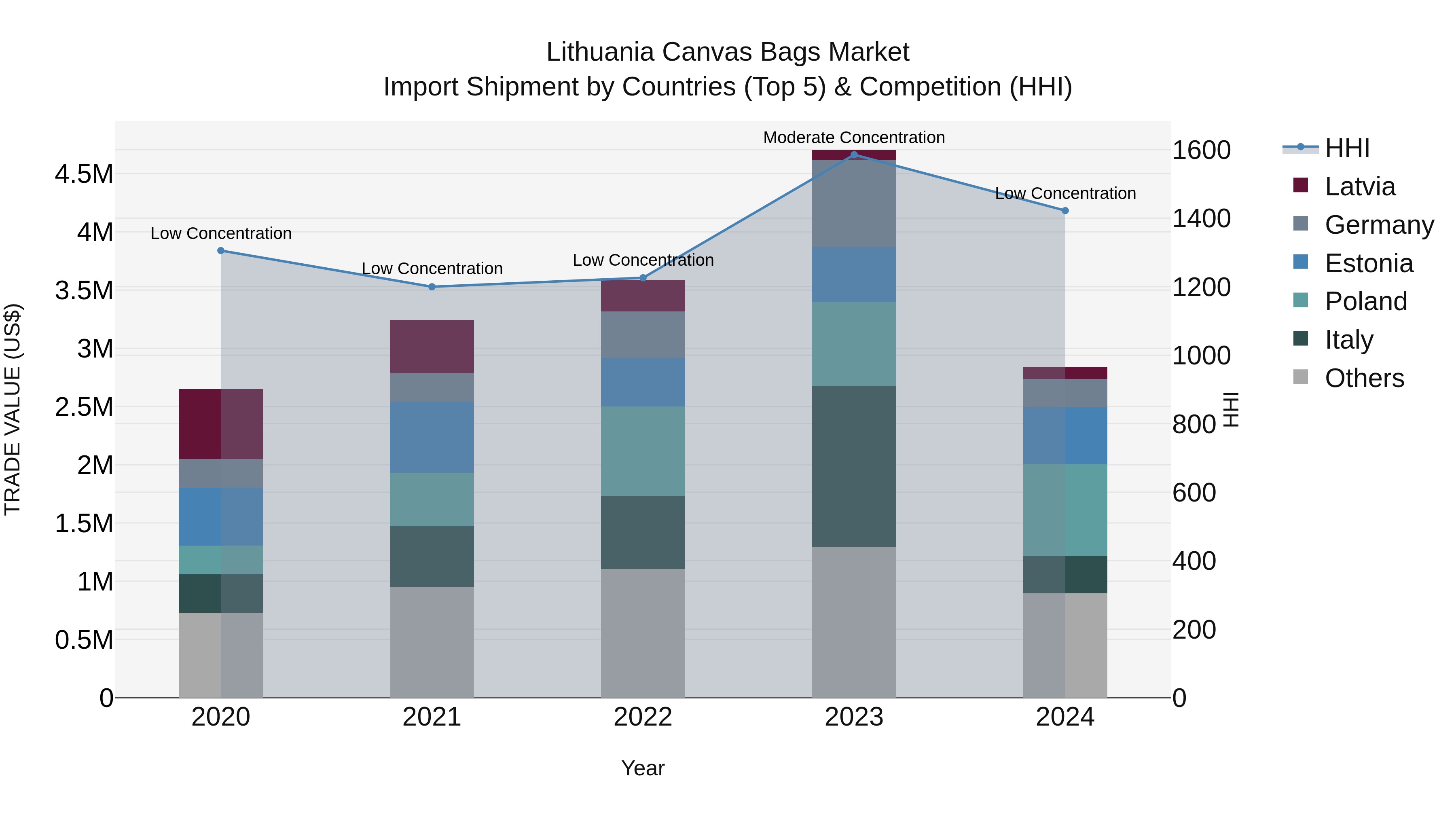 Lithuania Canvas Bags Market Top 5 Importing Countries and Market Competition (HHI) Analysis