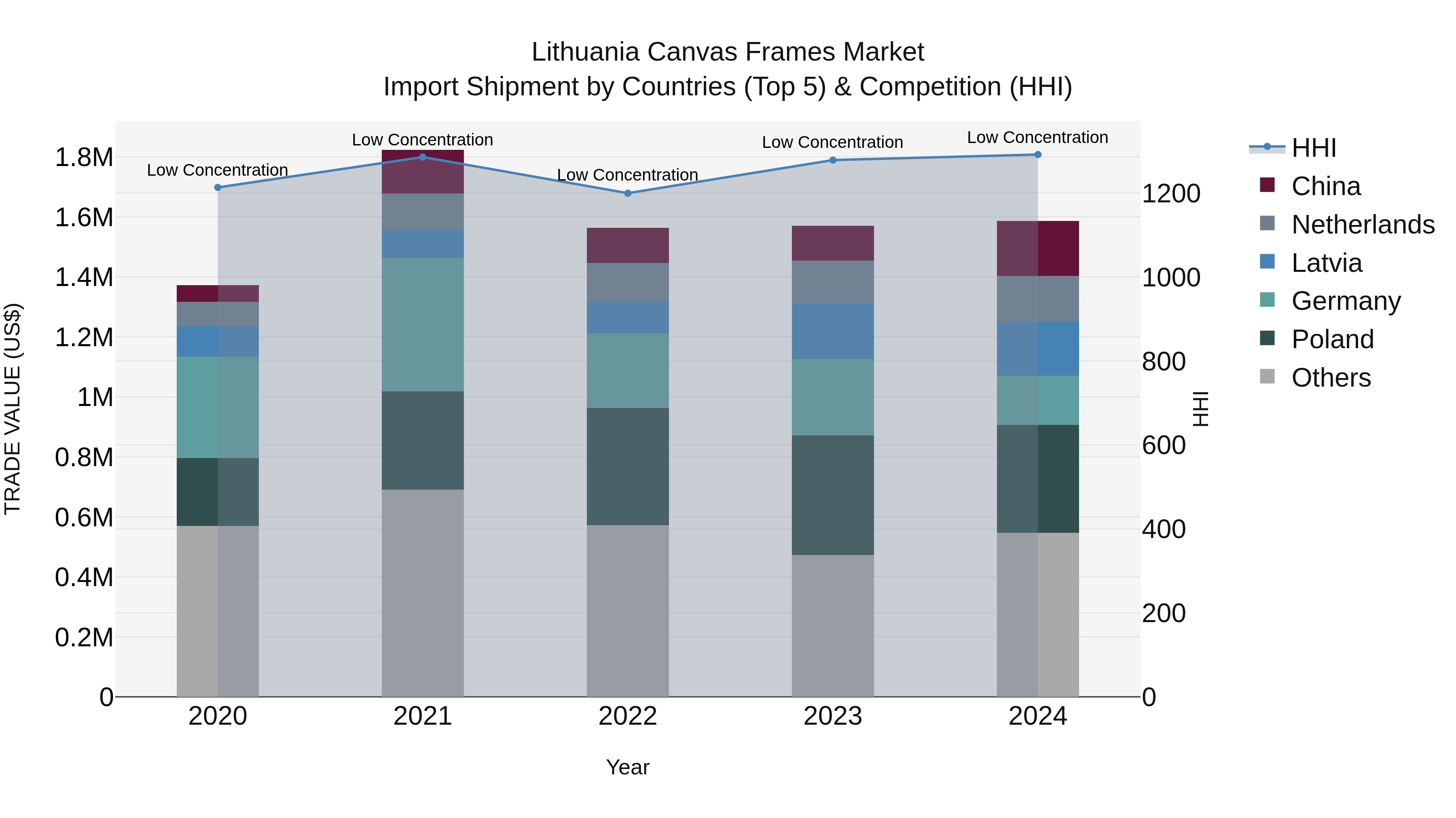 Lithuania Canvas Frames Market Top 5 Importing Countries and Market Competition (HHI) Analysis