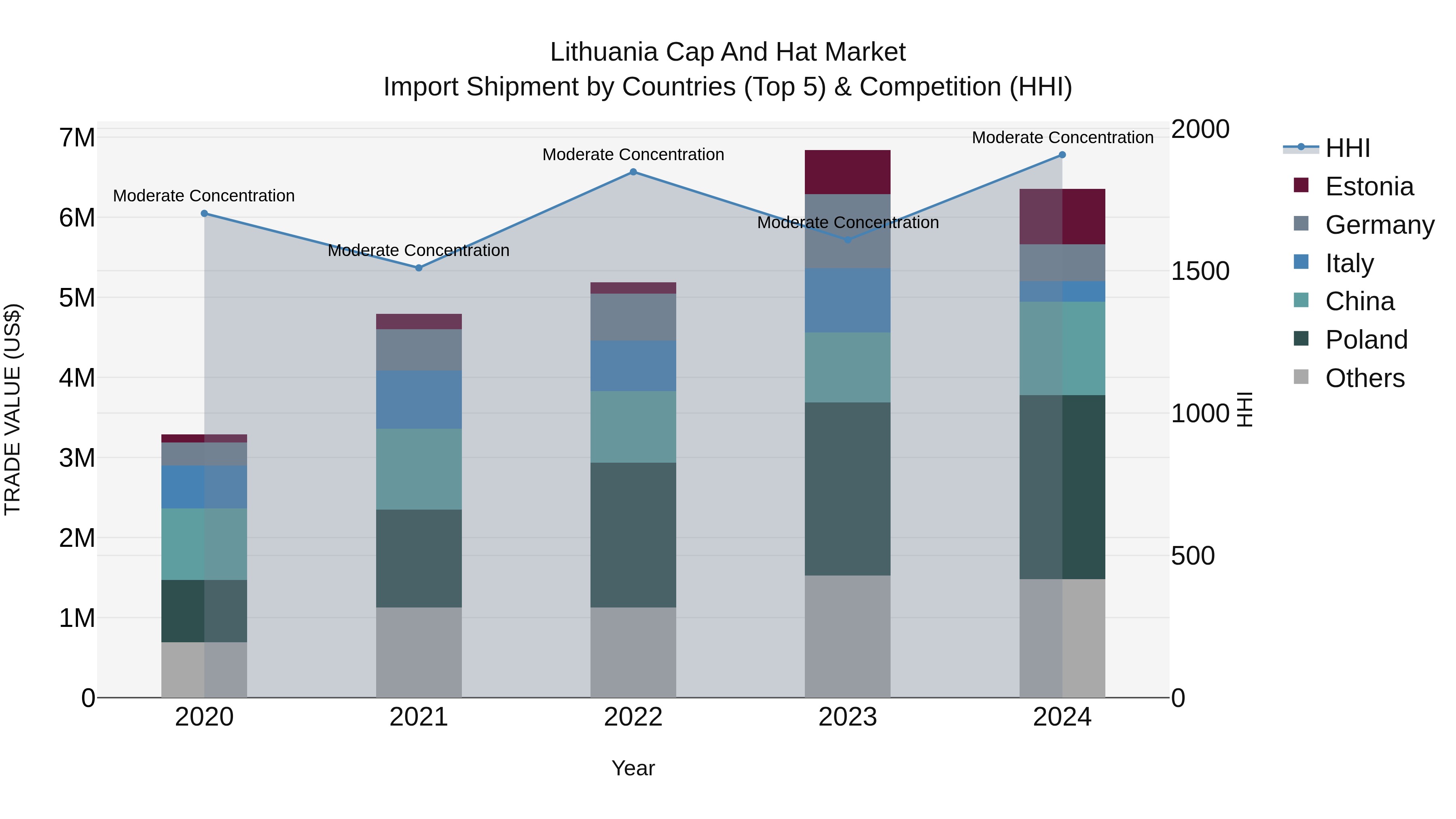 Lithuania Cap and Hat Market Top 5 Importing Countries and Market Competition (HHI) Analysis