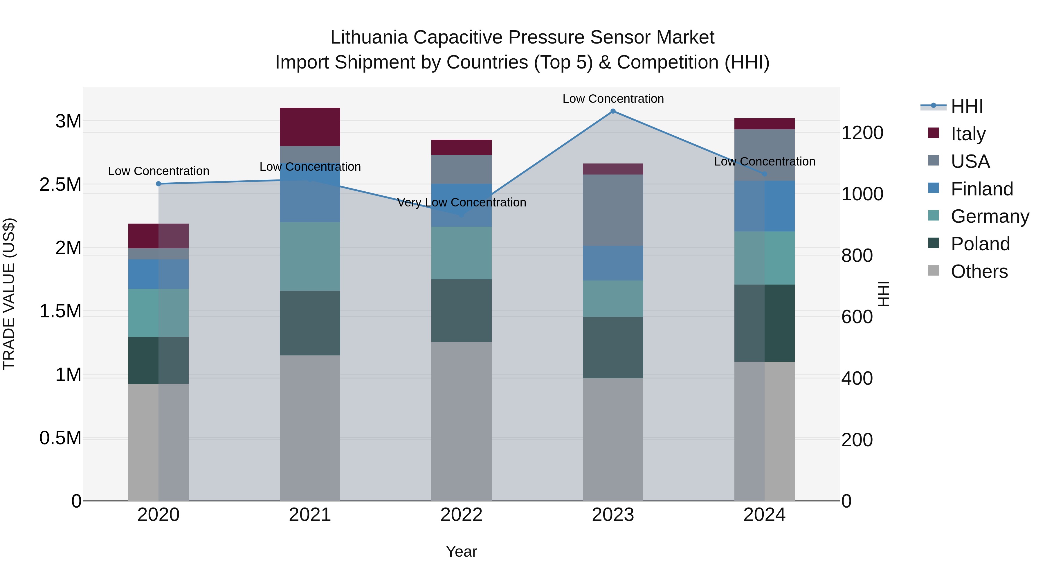 Lithuania Capacitive Pressure Sensor Market Top 5 Importing Countries and Market Competition (HHI) Analysis