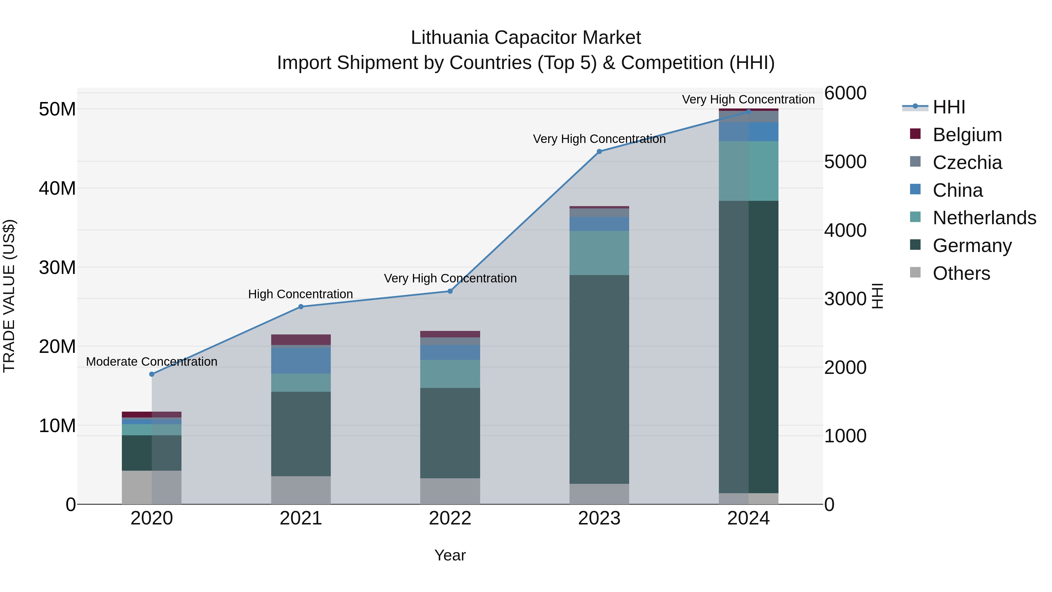 Lithuania Capacitor Market Top 5 Importing Countries and Market Competition (HHI) Analysis