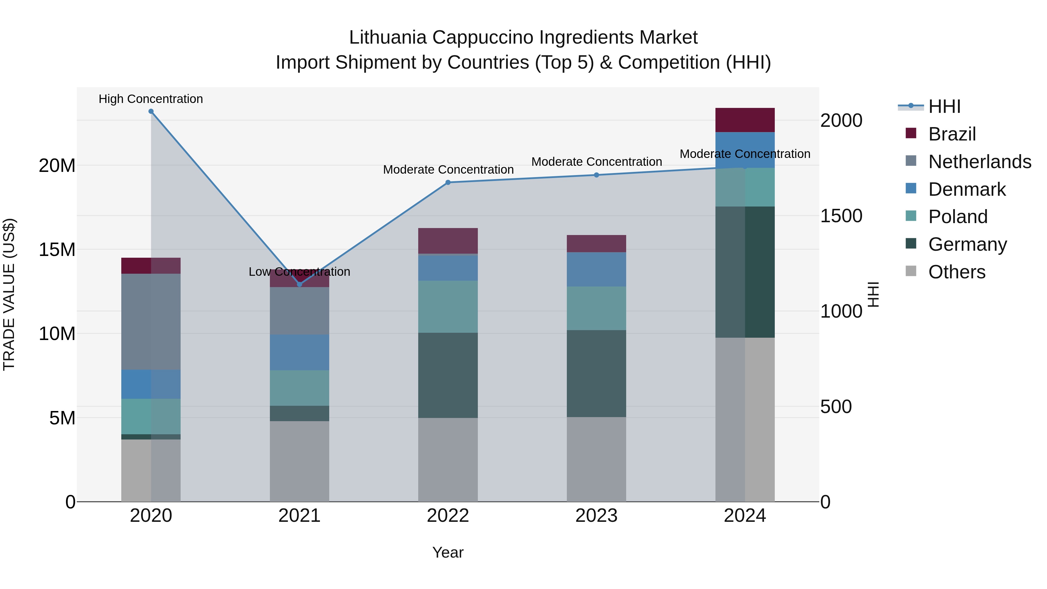 Lithuania Cappuccino Ingredients Market Top 5 Importing Countries and Market Competition (HHI) Analysis