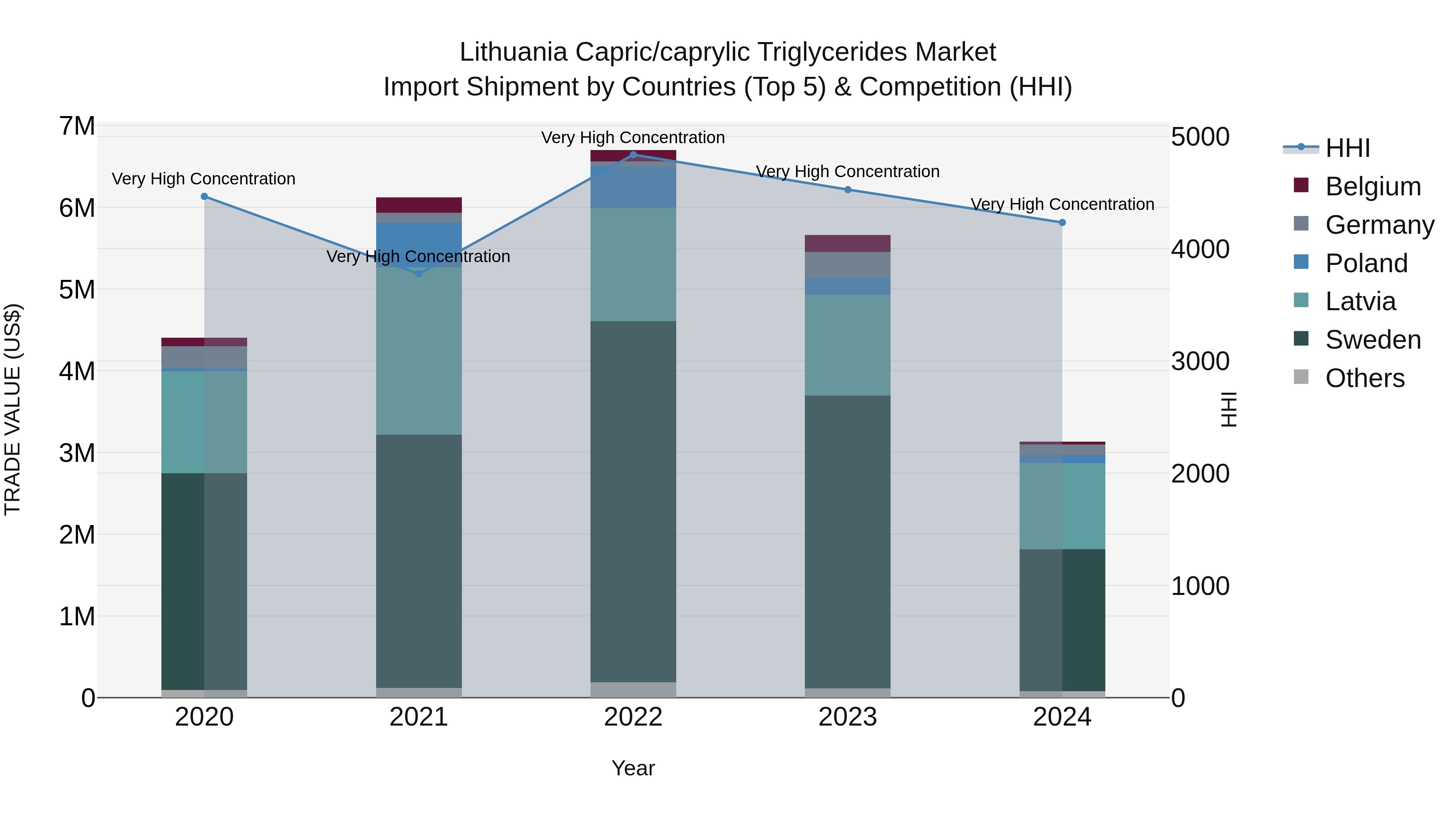 Lithuania Capric/caprylic Triglycerides Market Top 5 Importing Countries and Market Competition (HHI) Analysis