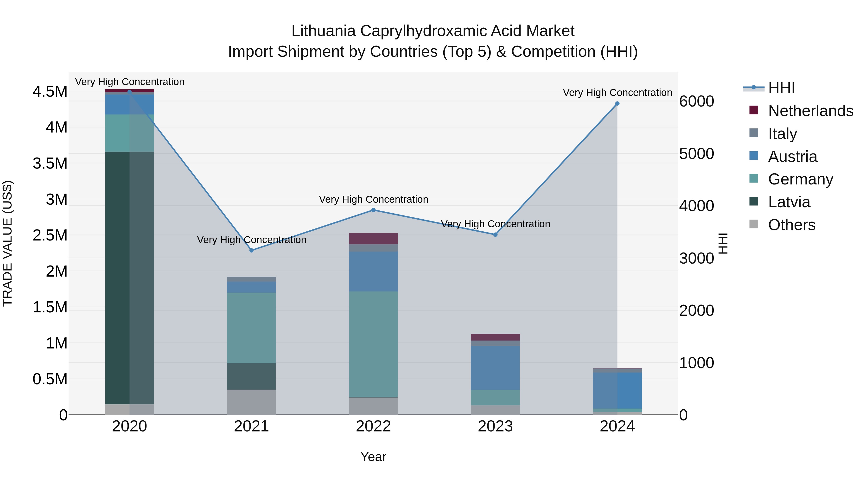 Lithuania Caprylhydroxamic Acid Market Top 5 Importing Countries and Market Competition (HHI) Analysis