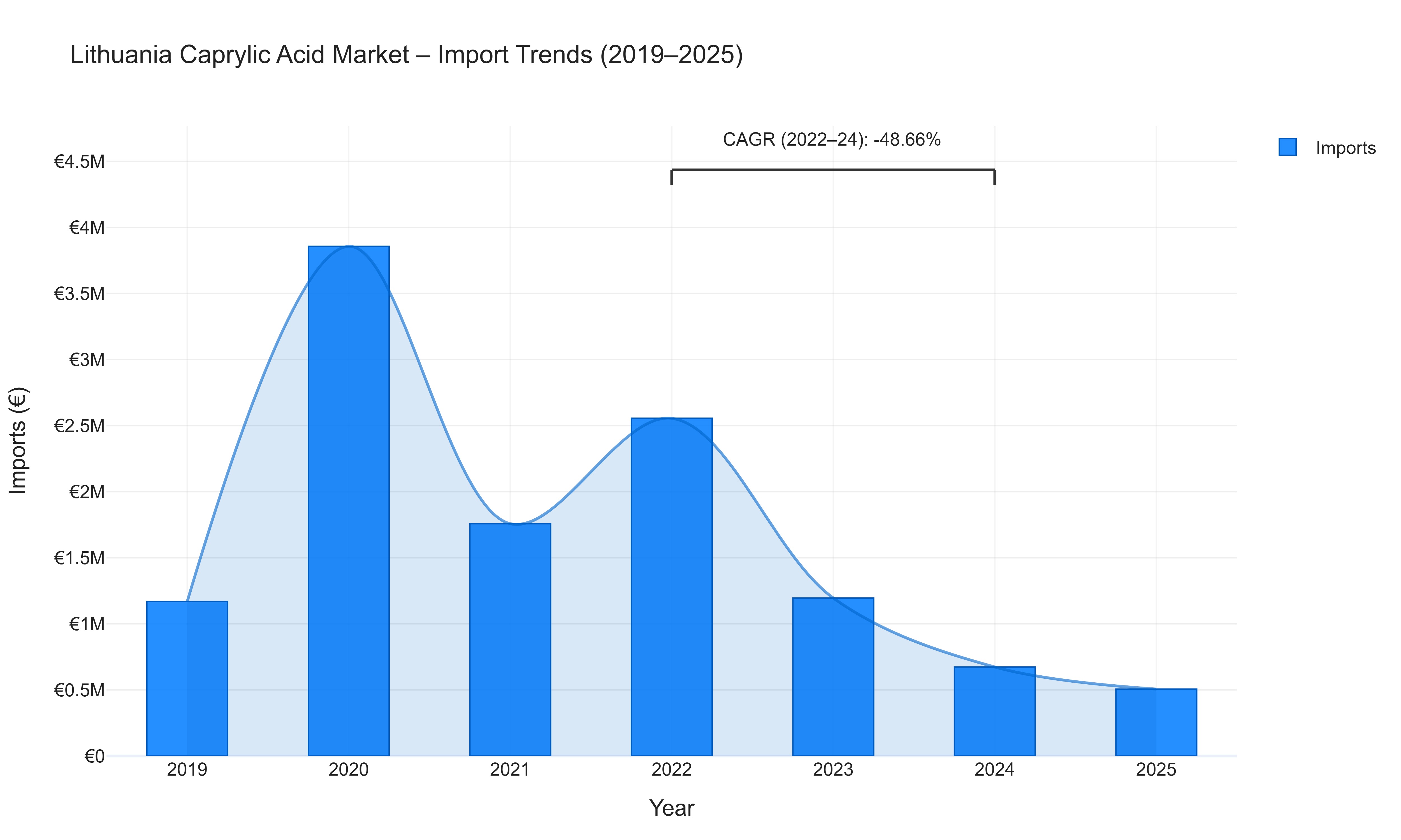 Lithuania Caprylic Acid Market - Import Trends (2019-2025)