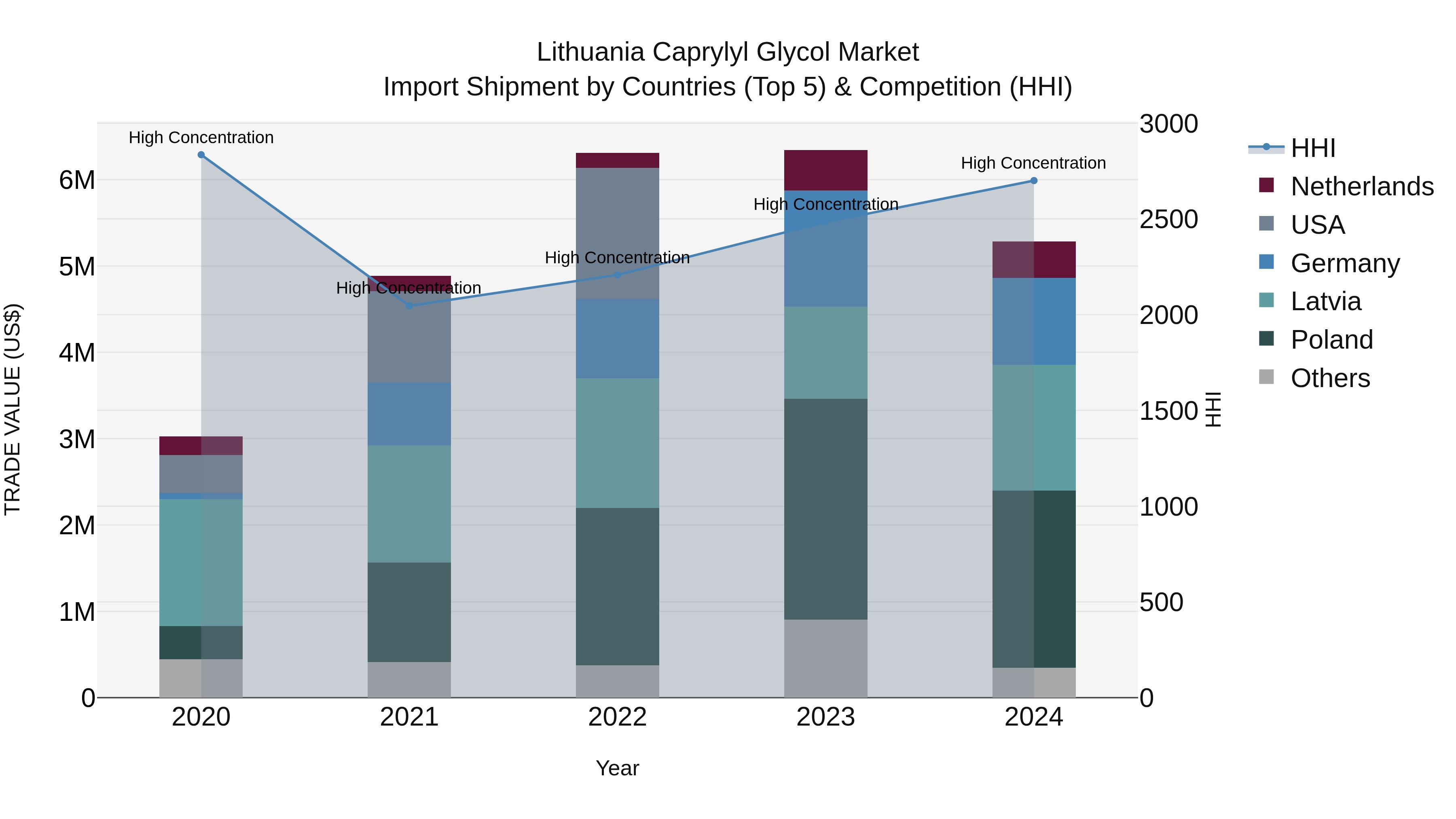 Lithuania Caprylyl Glycol Market Top 5 Importing Countries and Market Competition (HHI) Analysis