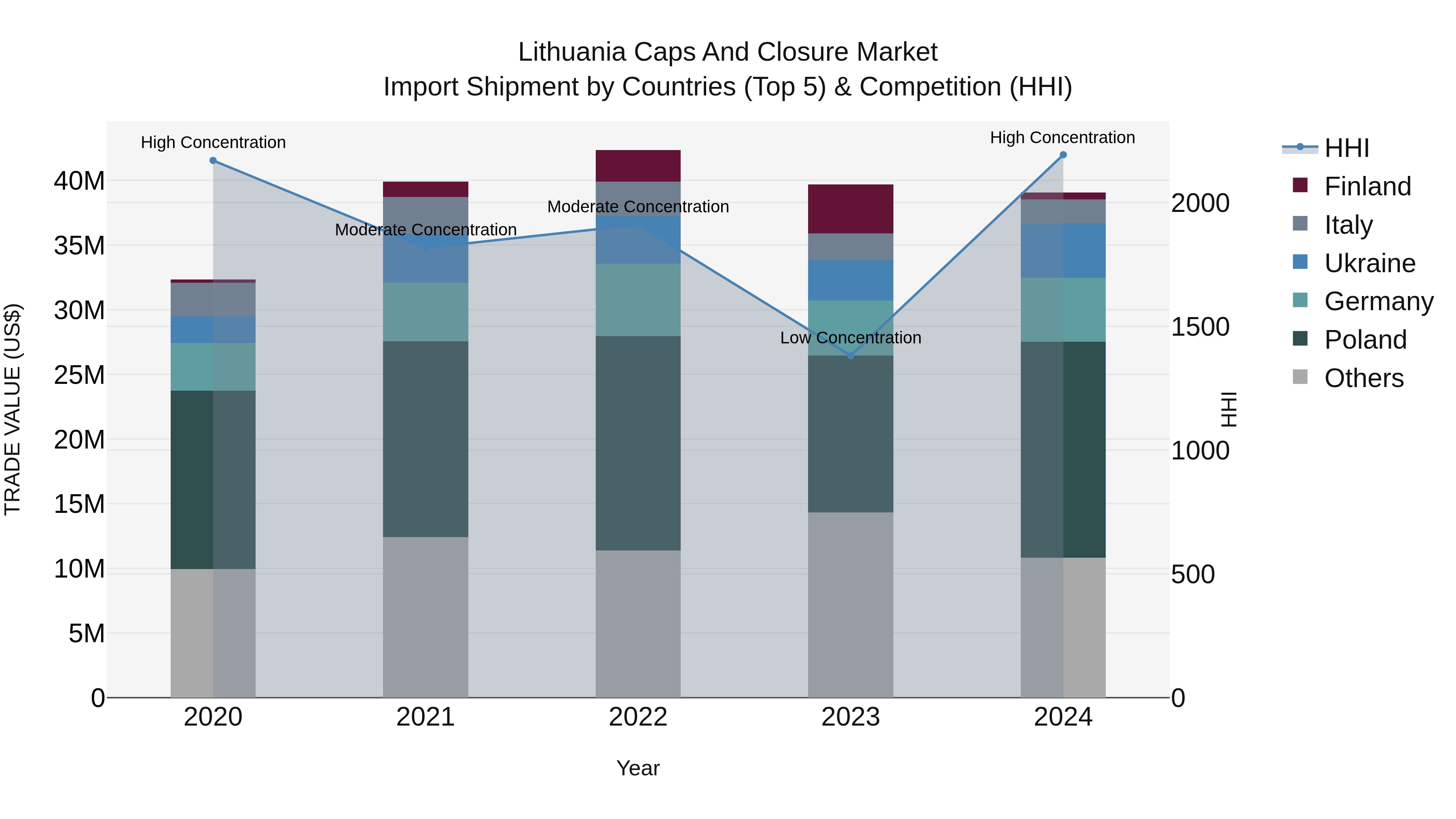 Lithuania Caps and Closure Market Top 5 Importing Countries and Market Competition (HHI) Analysis