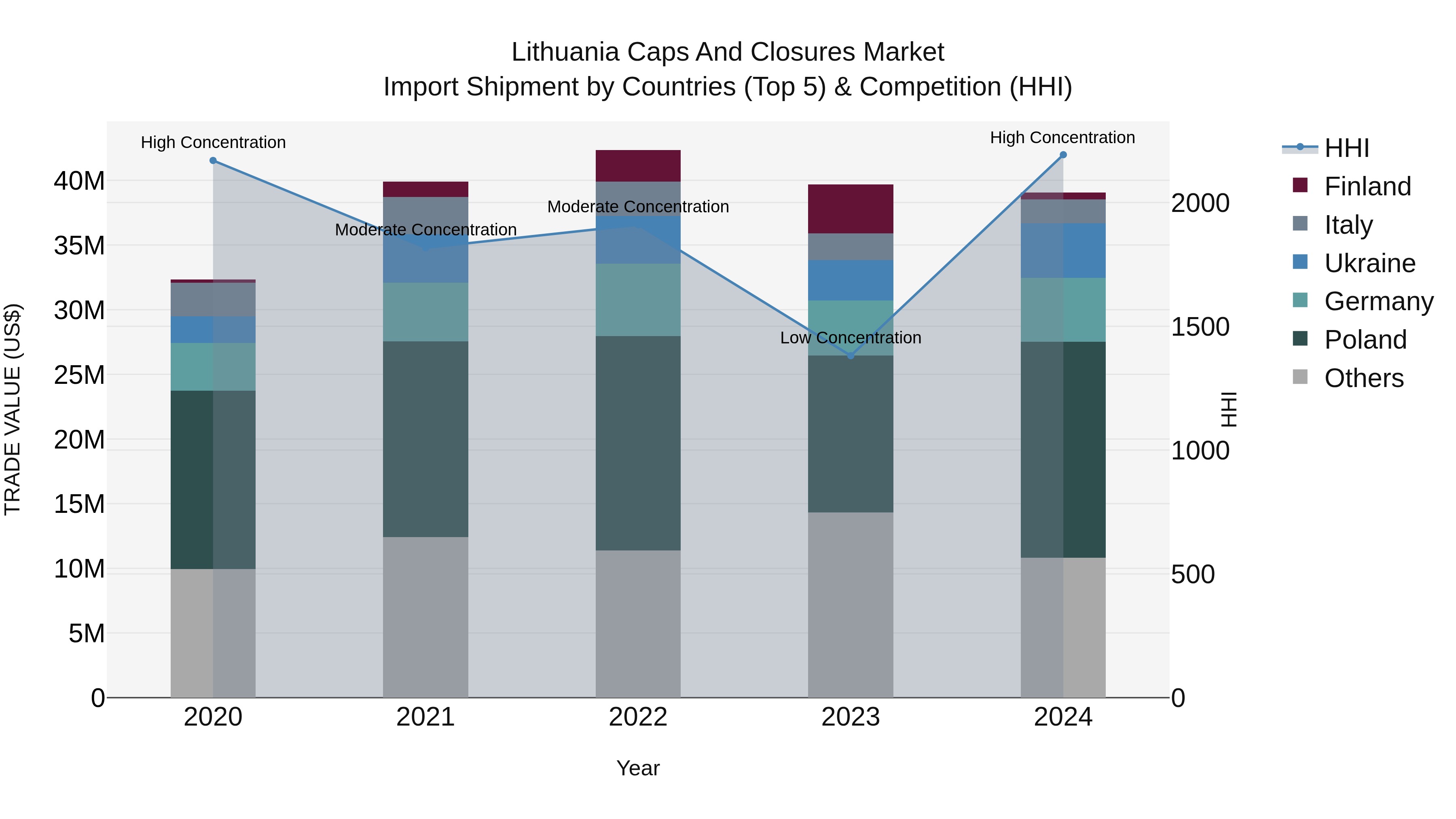 Lithuania Caps and Closures Market Top 5 Importing Countries and Market Competition (HHI) Analysis