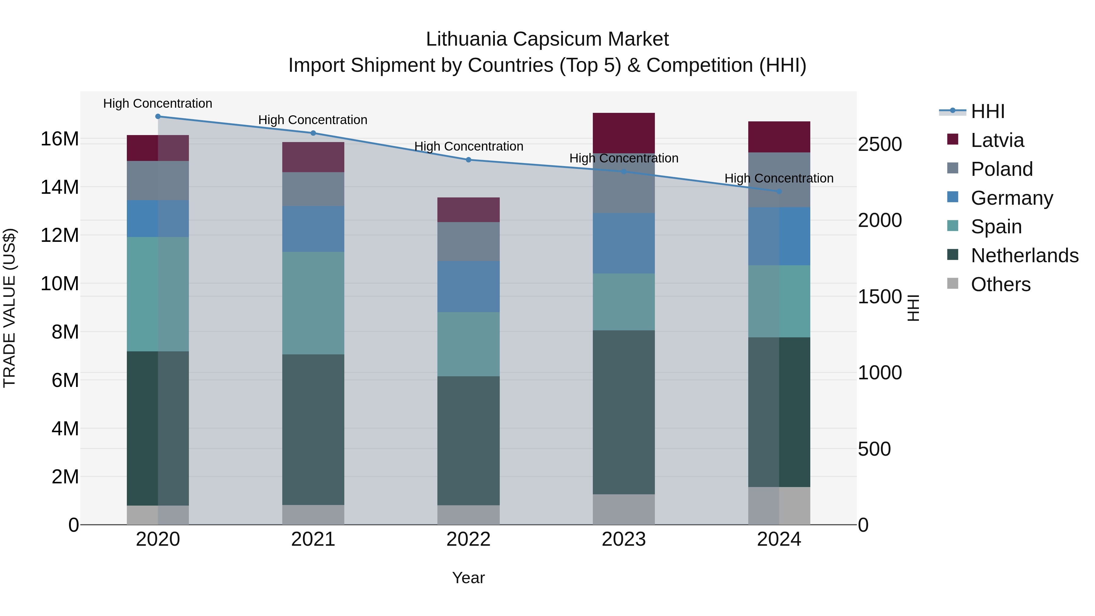 Lithuania Capsicum Market Top 5 Importing Countries and Market Competition (HHI) Analysis