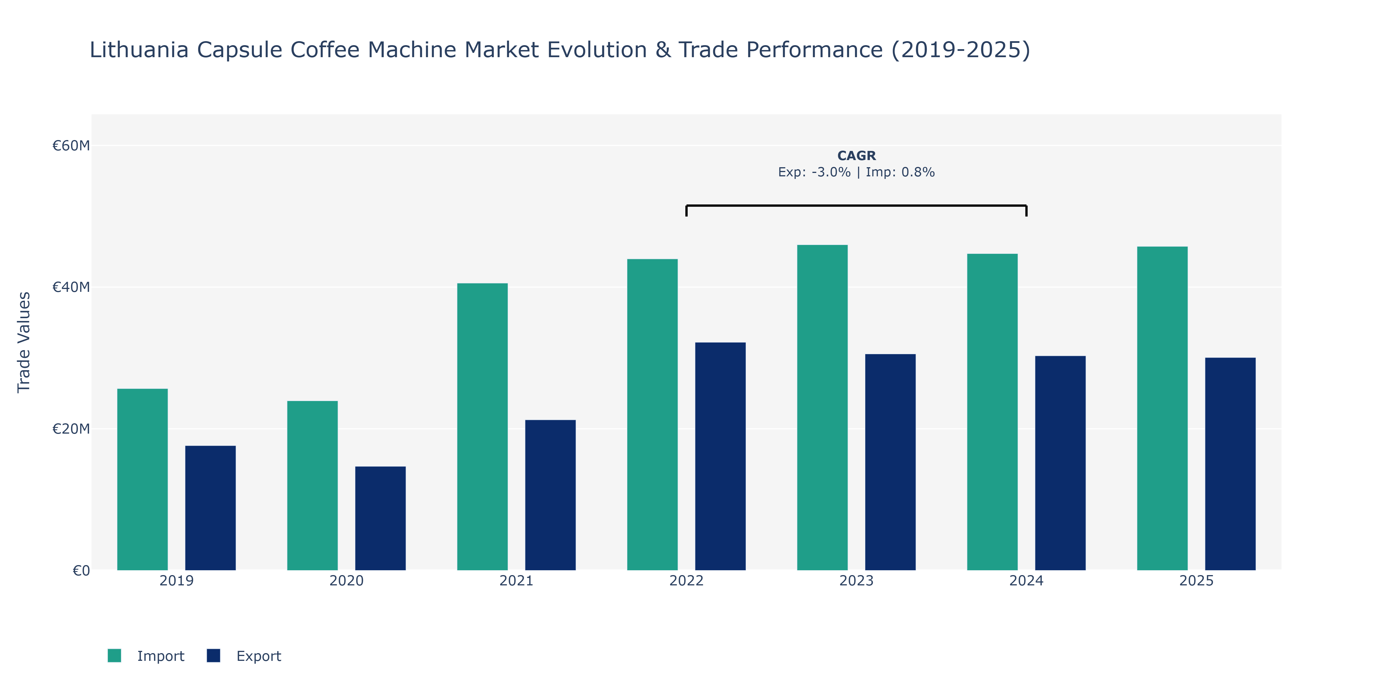 Lithuania Capsule Coffee Machine Market: Production & Trade Performance (2019-2025)