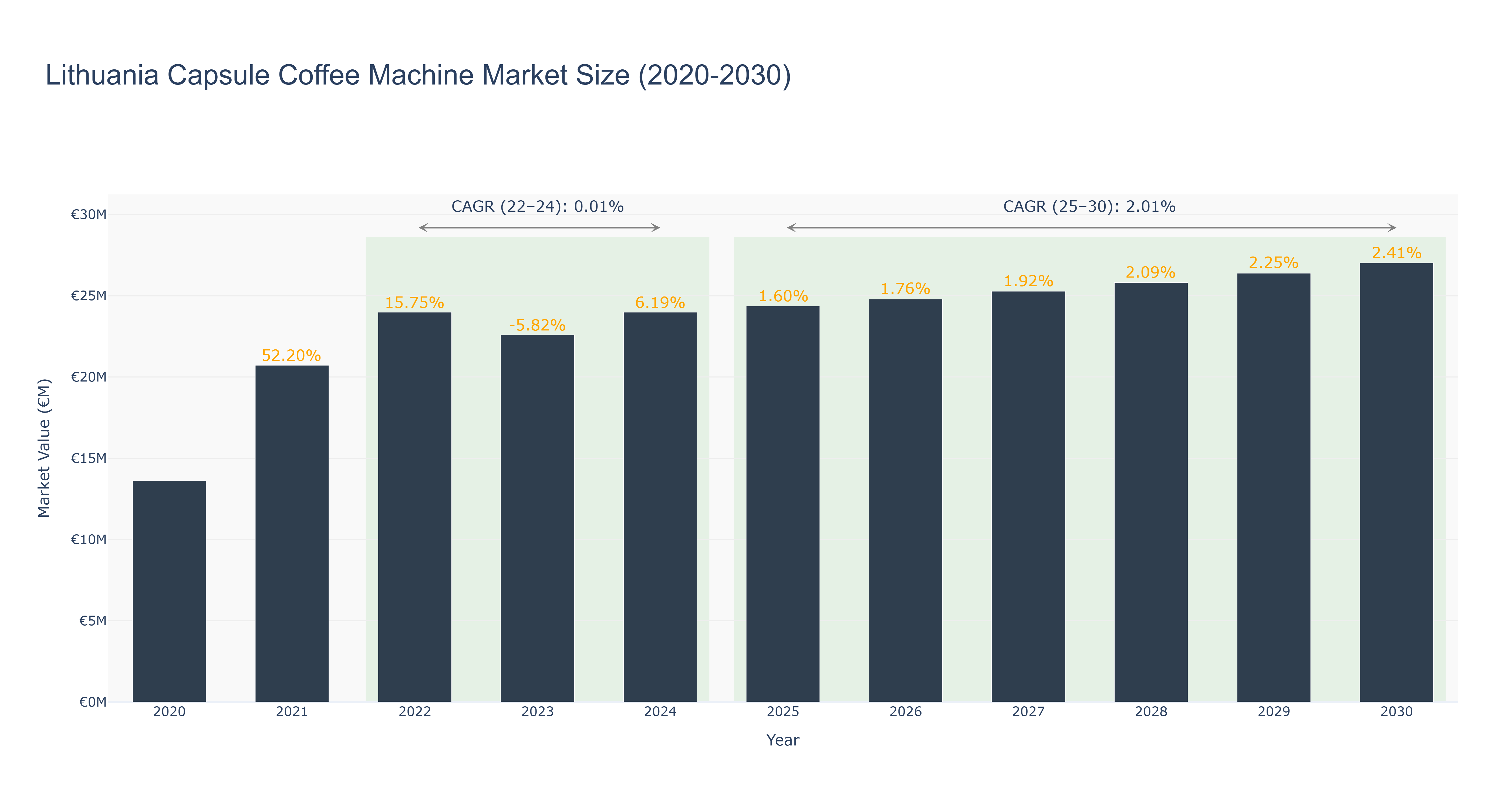 Lithuania Capsule Coffee Machine Market Size (2020-2030)