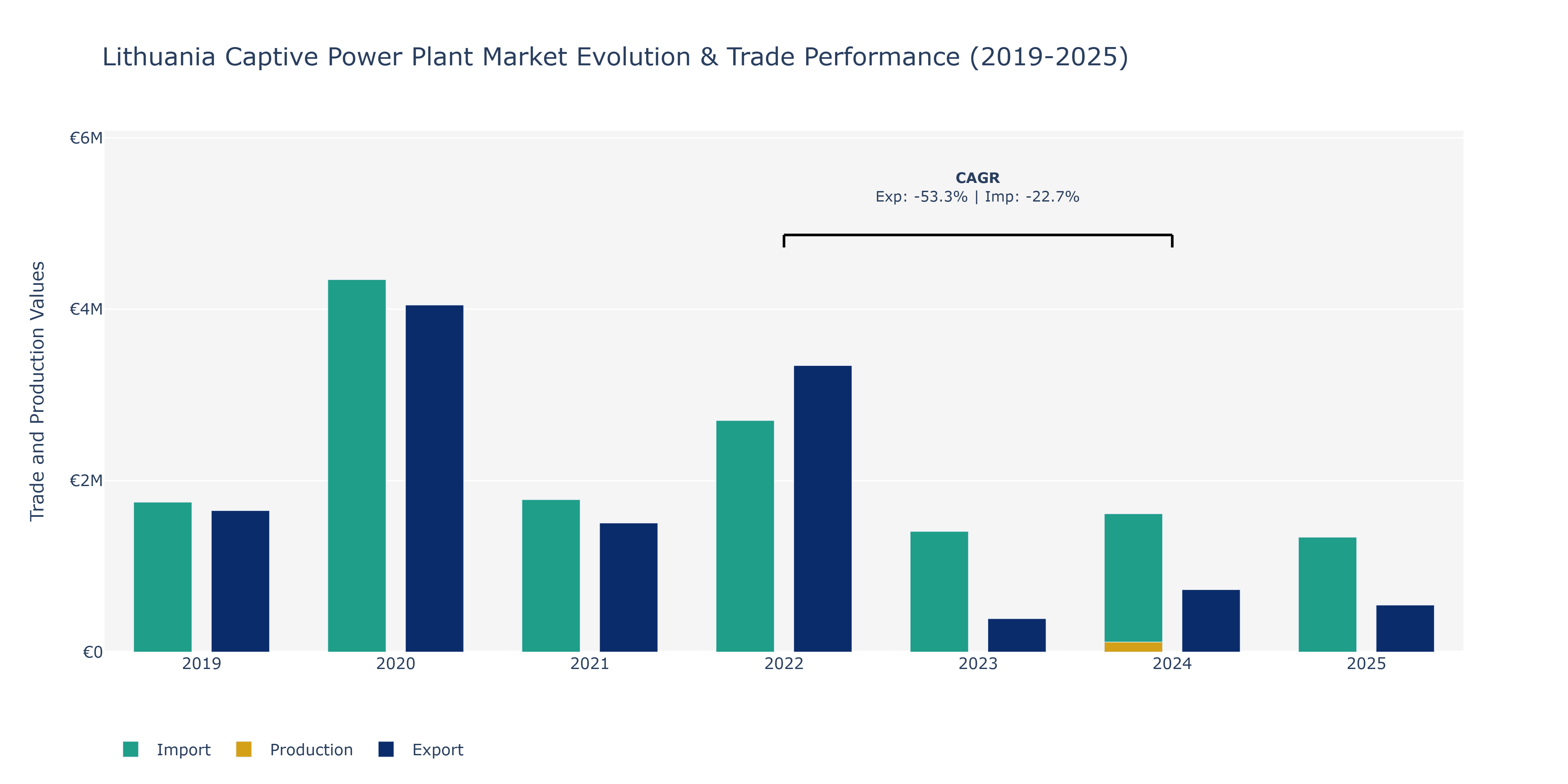 Lithuania Captive Power Plant Market: Production & Trade Performance (2019-2025)