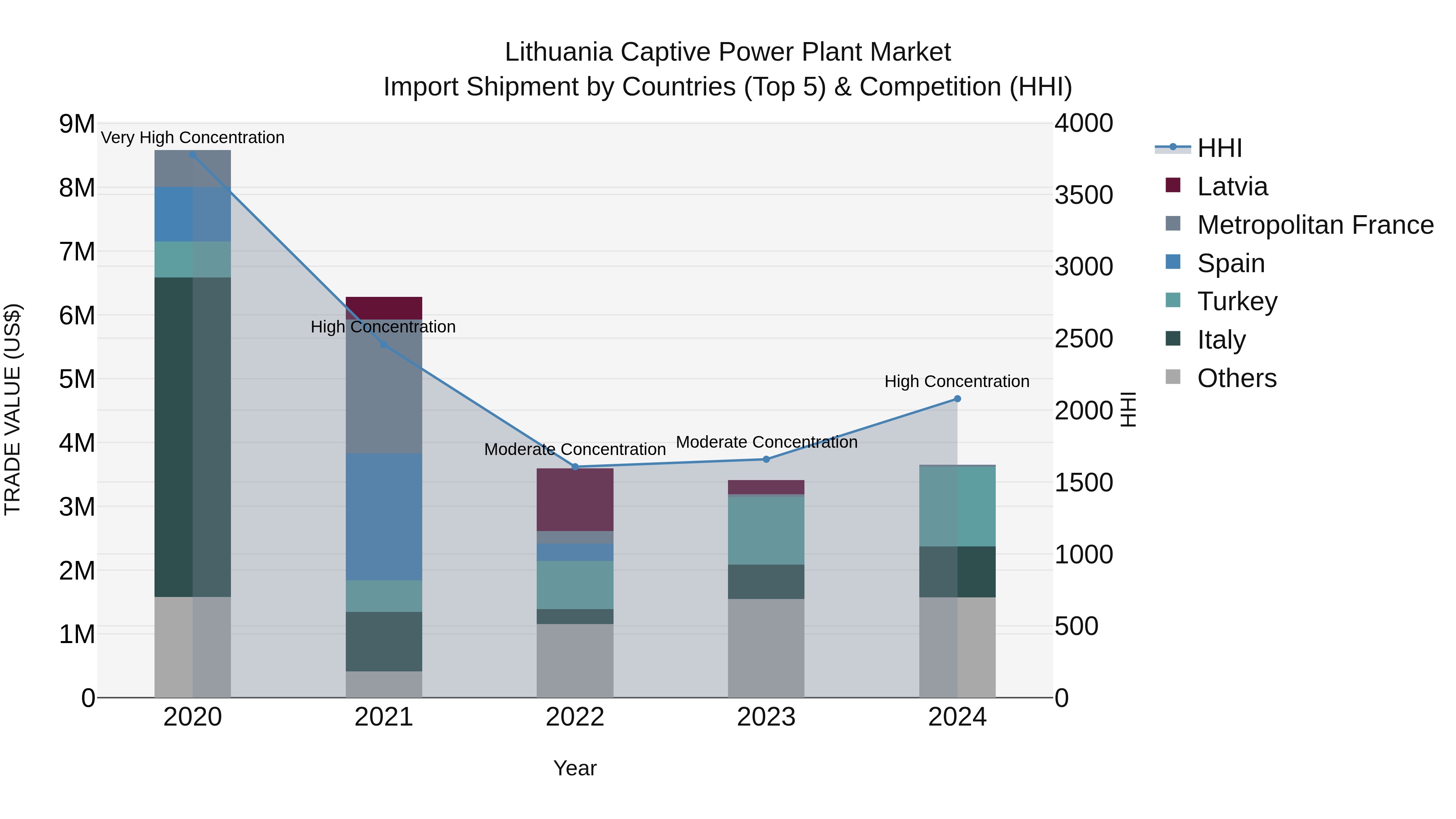 Lithuania Captive Power Plant Market Top 5 Importing Countries and Market Competition (HHI) Analysis