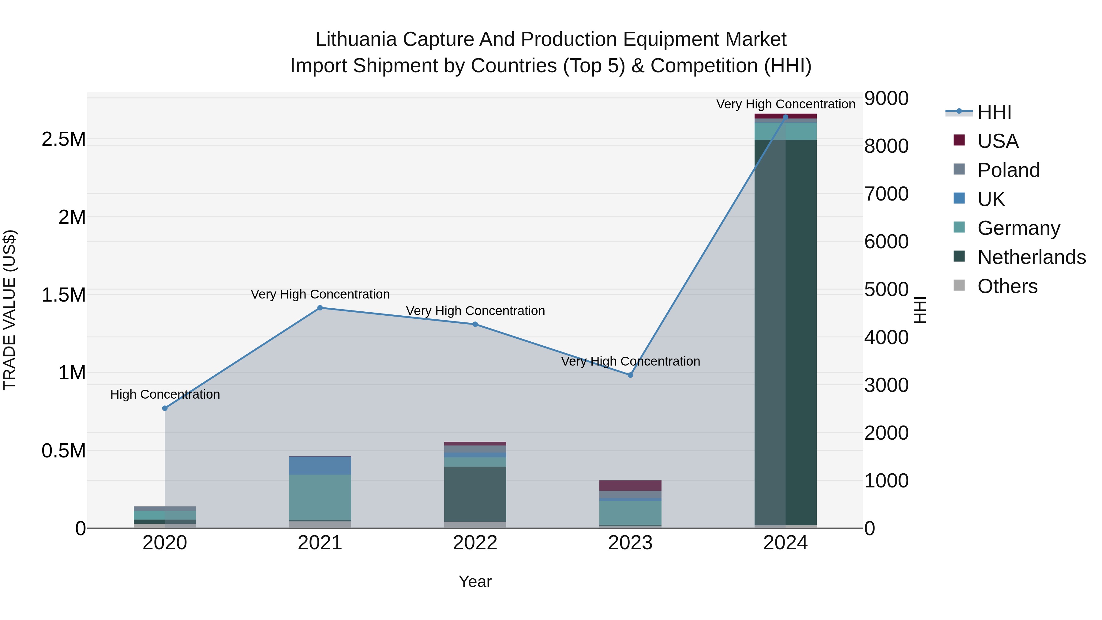 Lithuania Capture and Production Equipment Market Top 5 Importing Countries and Market Competition (HHI) Analysis